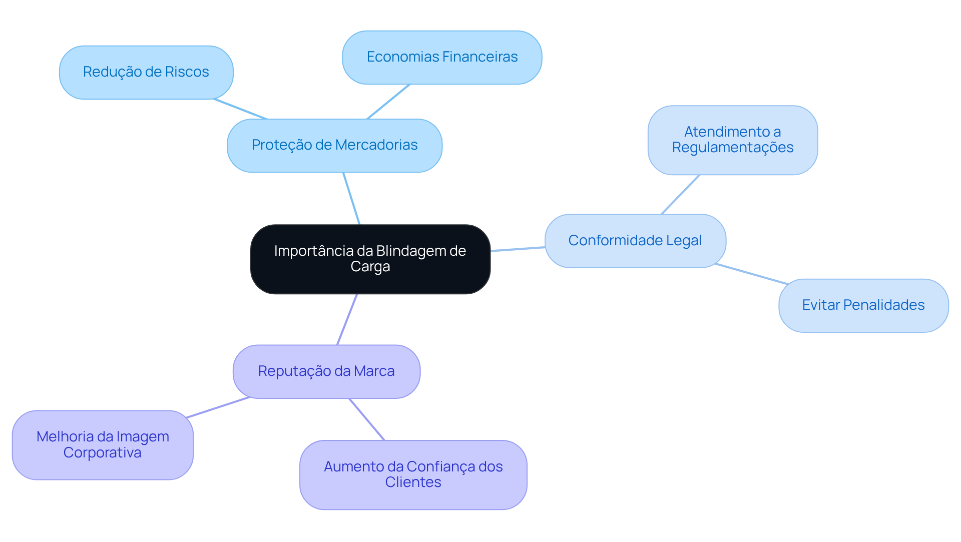 O nó central representa a blindagem de carga, enquanto os ramos mostram os principais benefícios e aspectos relacionados. Cada cor indica uma área diferente, facilitando a visualização das interconexões.