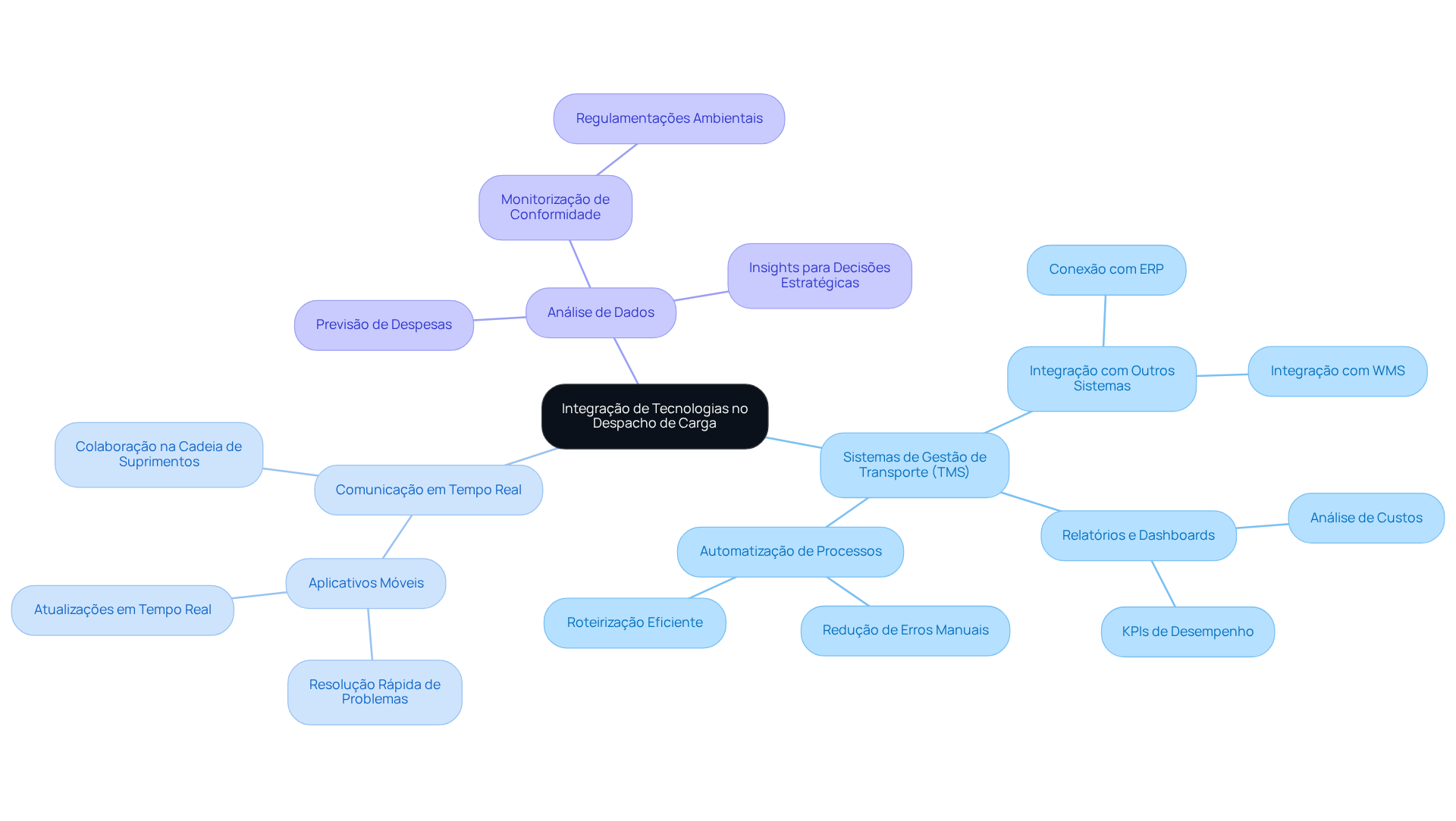 O nó central representa a ideia principal, enquanto as ramificações mostram as diferentes tecnologias e suas contribuições para a eficiência no despacho de carga. Siga os ramos para entender como cada tecnologia se relaciona com a melhoria das operações logísticas.