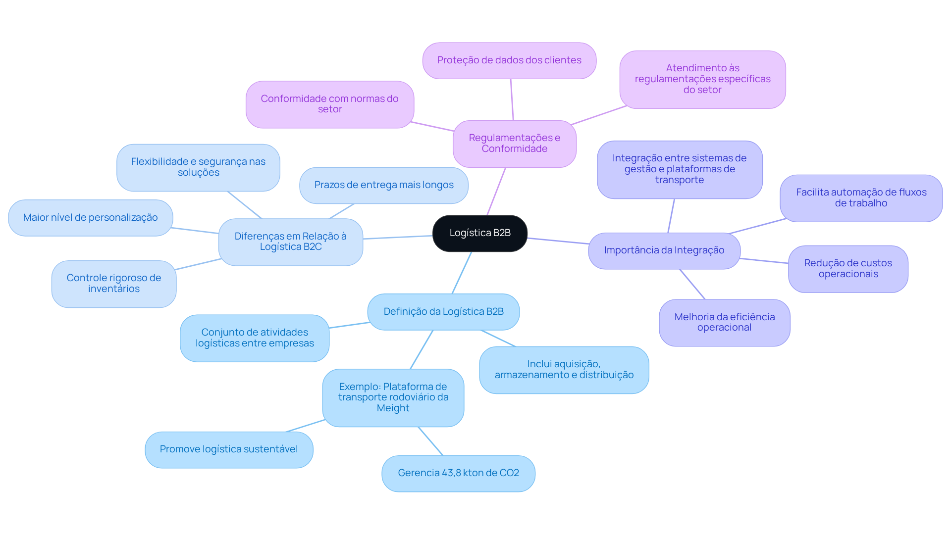 O nó central representa a [logística B2B](https://tpl.com.br/blog/b2b-e-b2c-quais-as-principais-diferencas-entre-os-modelos), enquanto as ramificações mostram os principais fundamentos e suas diferenças em relação à logística B2C. Siga as ramificações para explorar cada conceito em detalhe.