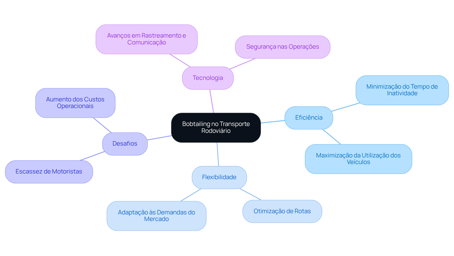 O nó central representa a técnica de bobtailing, enquanto os ramos mostram como esta prática impacta a eficiência e a flexibilidade, além dos desafios e avanços tecnológicos associados.