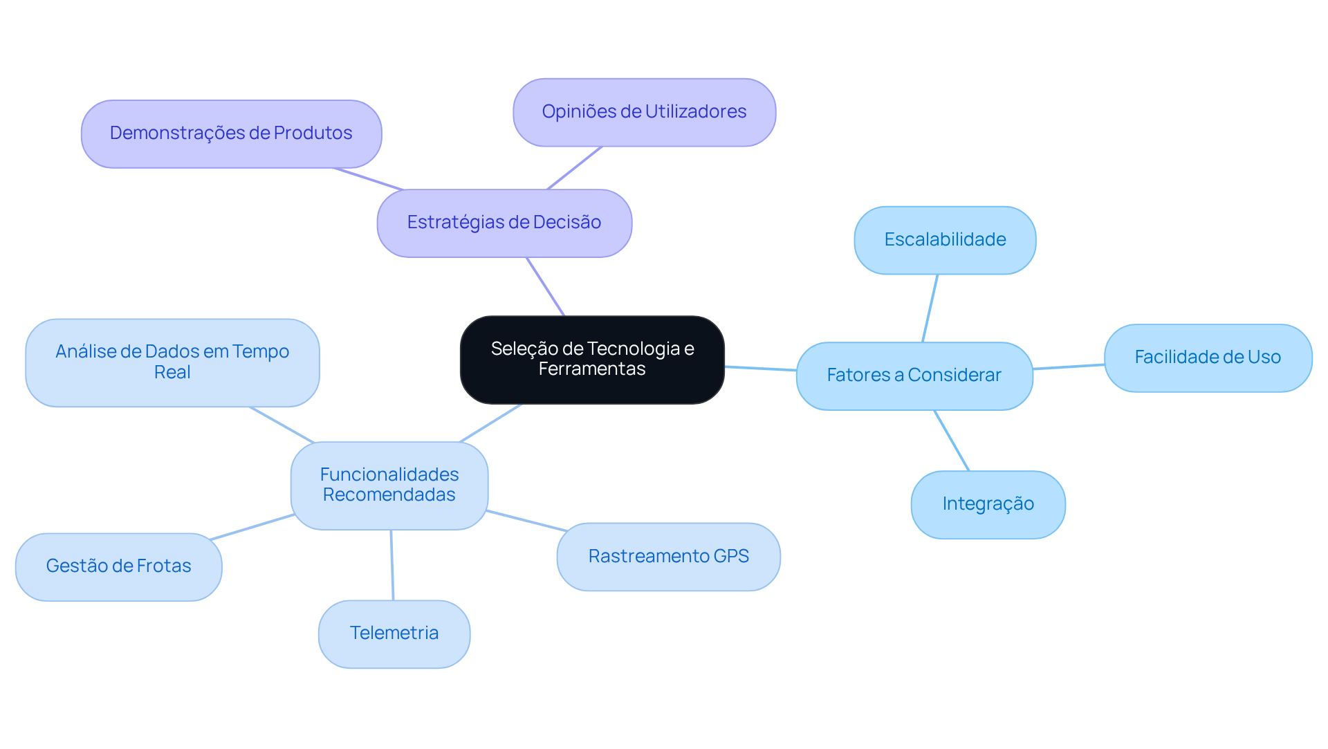 O nó central representa o tema principal, enquanto os ramos mostram os fatores a considerar, funcionalidades recomendadas e estratégias para a tomada de decisão. Cada cor representa uma área diferente, facilitando a visualização das relações entre os conceitos.