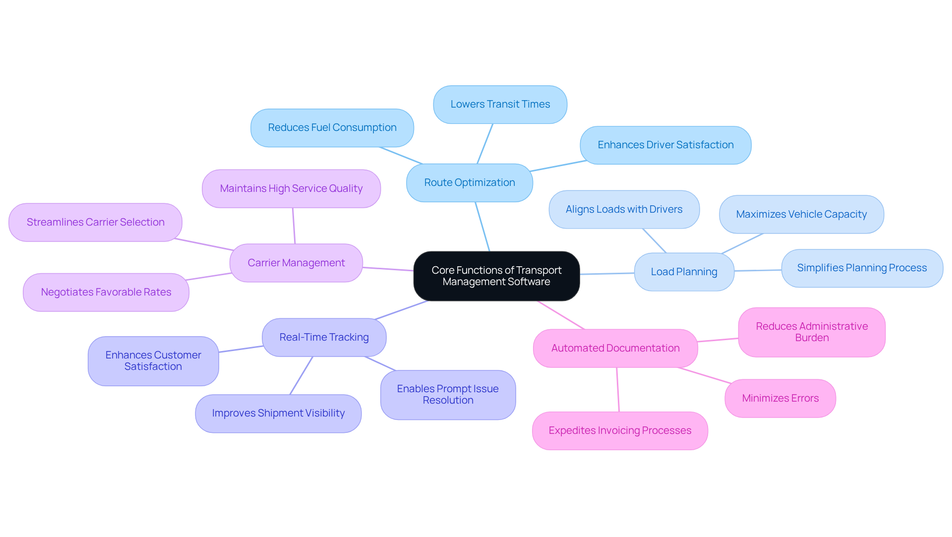 The central node represents the main topic, while each branch highlights a key function of the software. Sub-branches provide additional details about the benefits and features of each function, helping you understand how they contribute to fleet profitability. The central node represents the main topic, while each branch highlights a key function of the software. Sub-branches provide additional details about the benefits and features of each function, helping you understand how they contribute to fleet profitability.