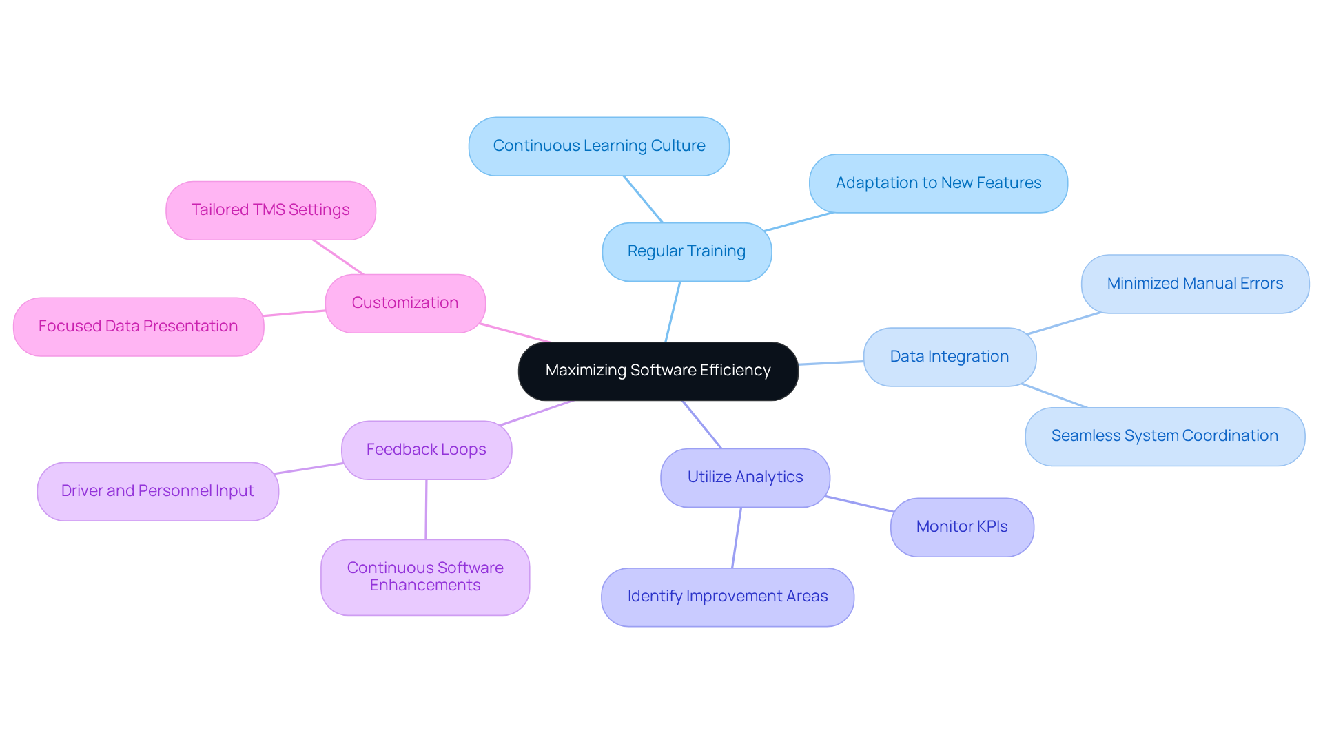 The center represents the main goal of maximizing software efficiency. Each branch shows a strategy that contributes to this goal, with further details available in the sub-branches. Follow the branches to explore how each strategy supports better software use. The center represents the main goal of maximizing software efficiency. Each branch shows a strategy that contributes to this goal, with further details available in the sub-branches. Follow the branches to explore how each strategy supports better software use.