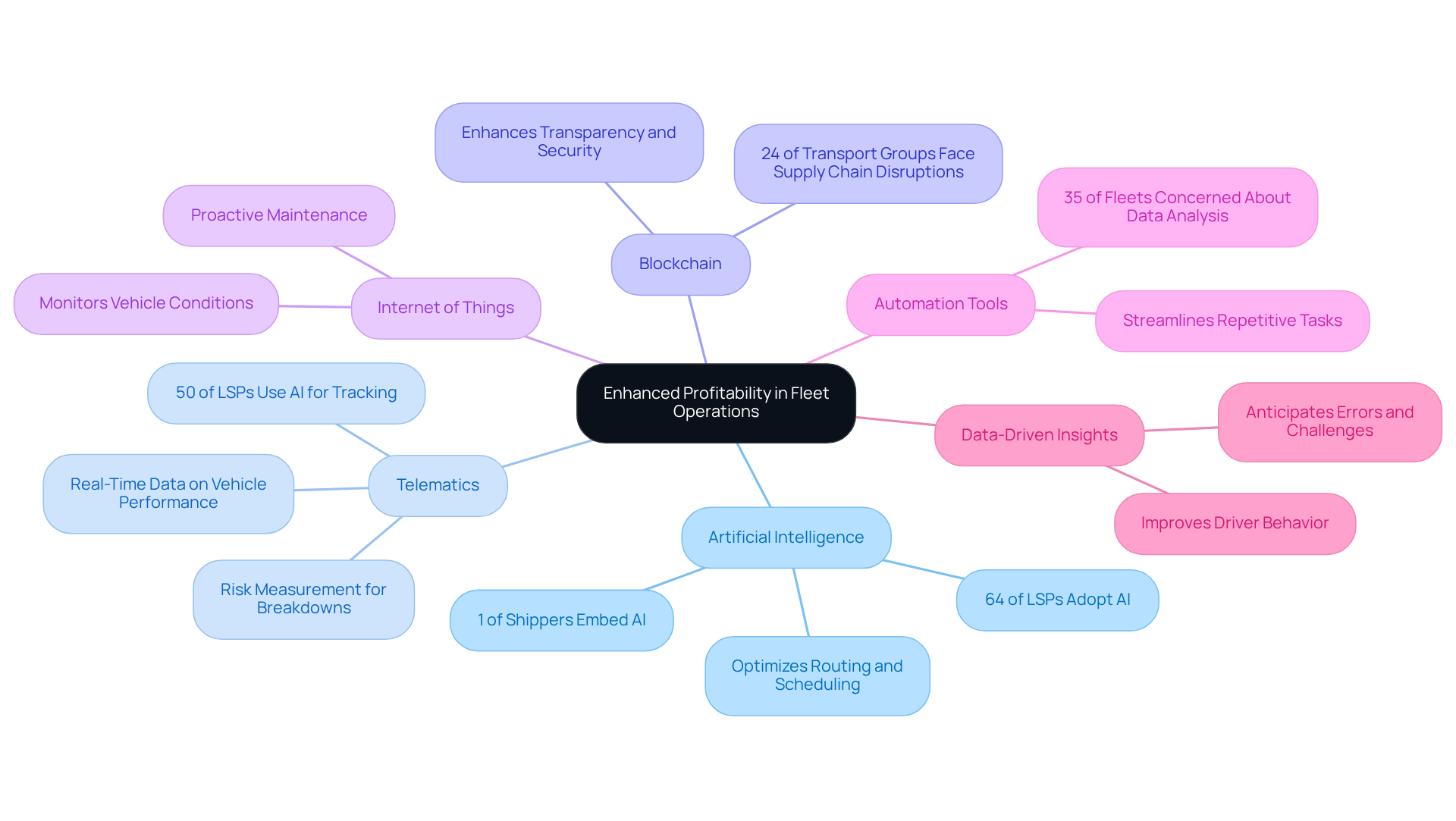The central idea is how advanced technologies can boost profitability. Each branch represents a technology, and the sub-branches highlight its specific advantages and relevant statistics. Follow the branches to understand how each technology contributes to better fleet management. The central idea is how advanced technologies can boost profitability. Each branch represents a technology, and the sub-branches highlight its specific advantages and relevant statistics. Follow the branches to understand how each technology contributes to better fleet management.