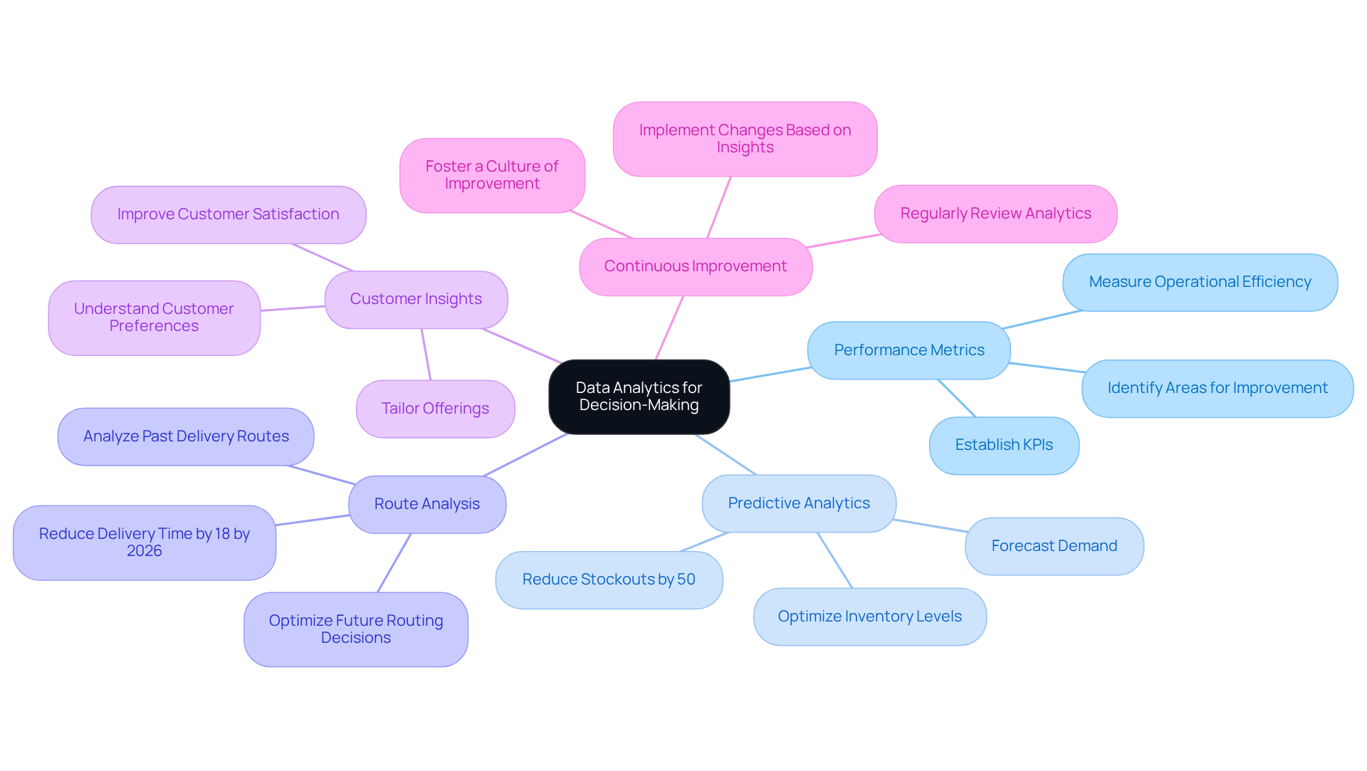 The central node represents the main theme of using data analytics. Each branch shows a key strategy, and the sub-points under each strategy provide specific actions or insights related to that strategy. The central node represents the main theme of using data analytics. Each branch shows a key strategy, and the sub-points under each strategy provide specific actions or insights related to that strategy.