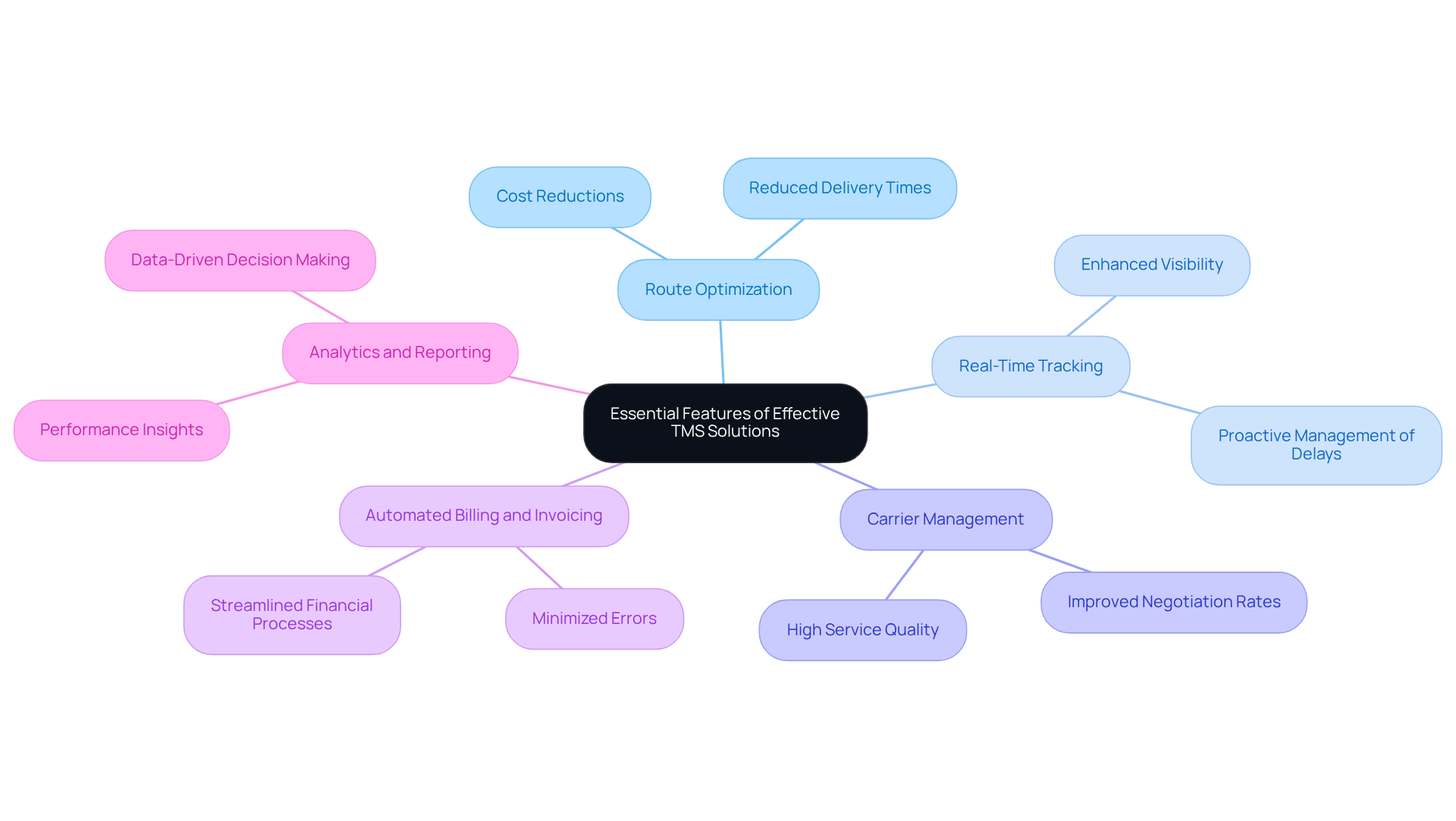 The central node represents the main topic, while each branch shows a key feature of TMS solutions. Follow the branches to discover the benefits associated with each feature, helping you understand how they contribute to operational efficiency. The central node represents the main topic, while each branch shows a key feature of TMS solutions. Follow the branches to discover the benefits associated with each feature, helping you understand how they contribute to operational efficiency.