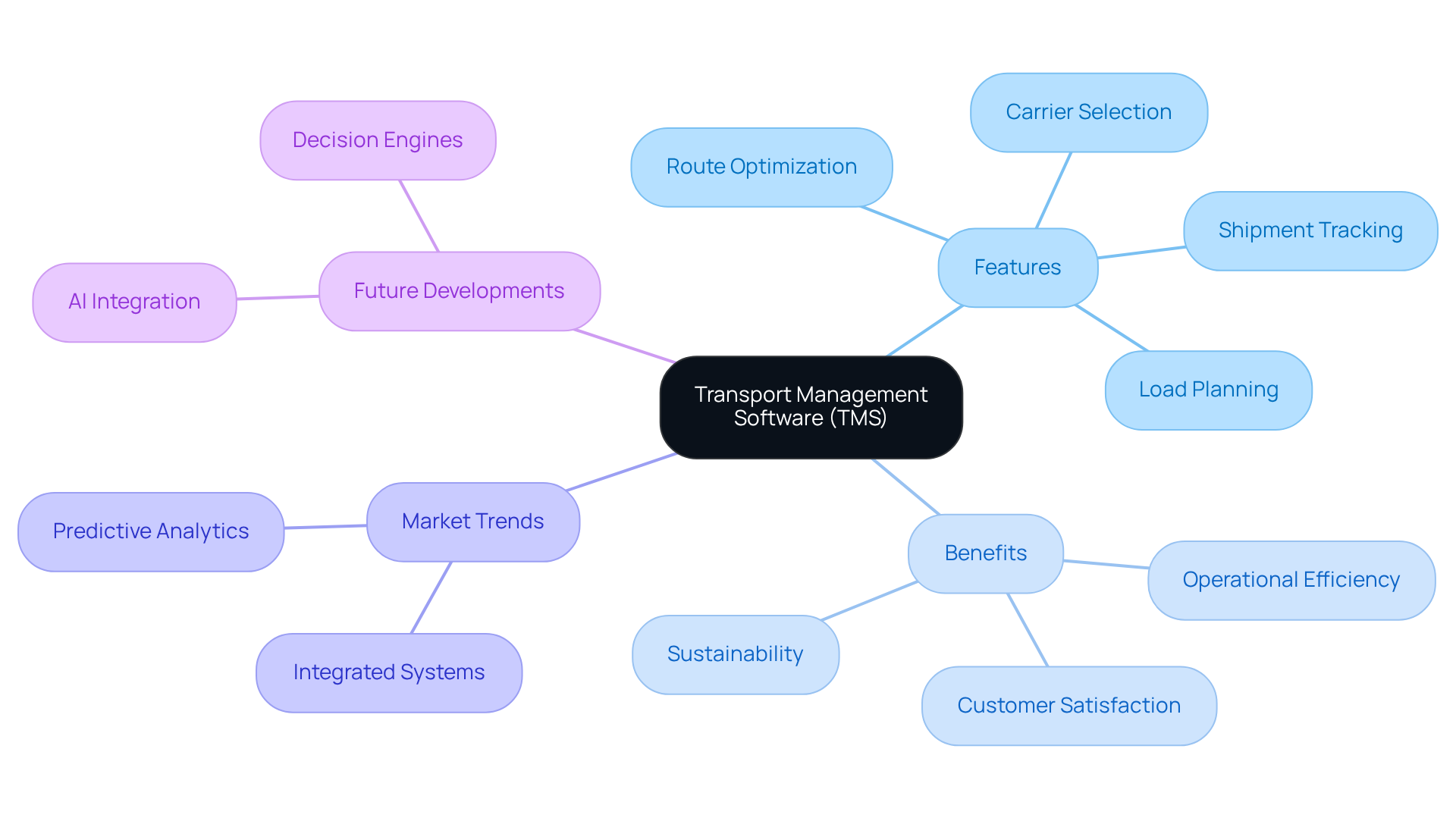 The central node represents TMS, with branches showing its features, benefits, and future trends. Each branch helps you understand how TMS contributes to road freight operations. The central node represents TMS, with branches showing its features, benefits, and future trends. Each branch helps you understand how TMS contributes to road freight operations.