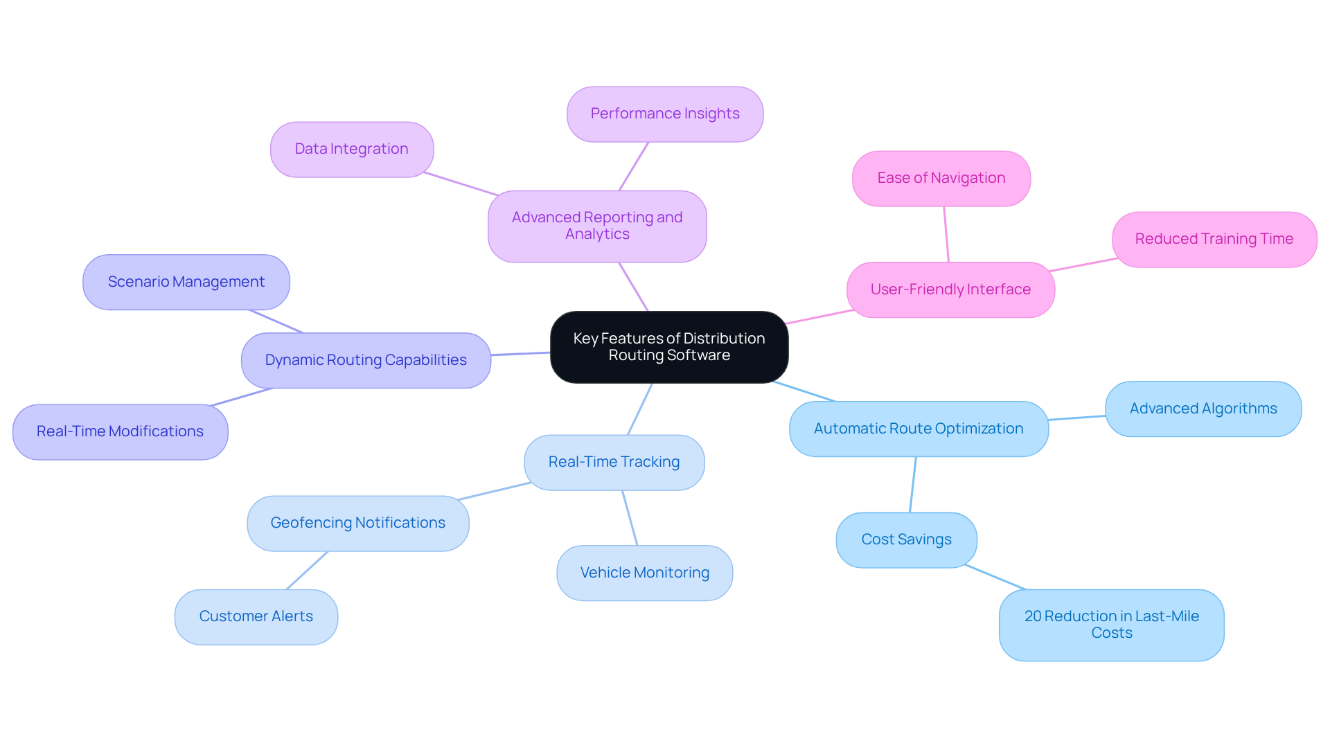 The central node represents the main topic, while each branch highlights a key feature. Follow the branches to explore how each feature contributes to improving operational efficiency in logistics.