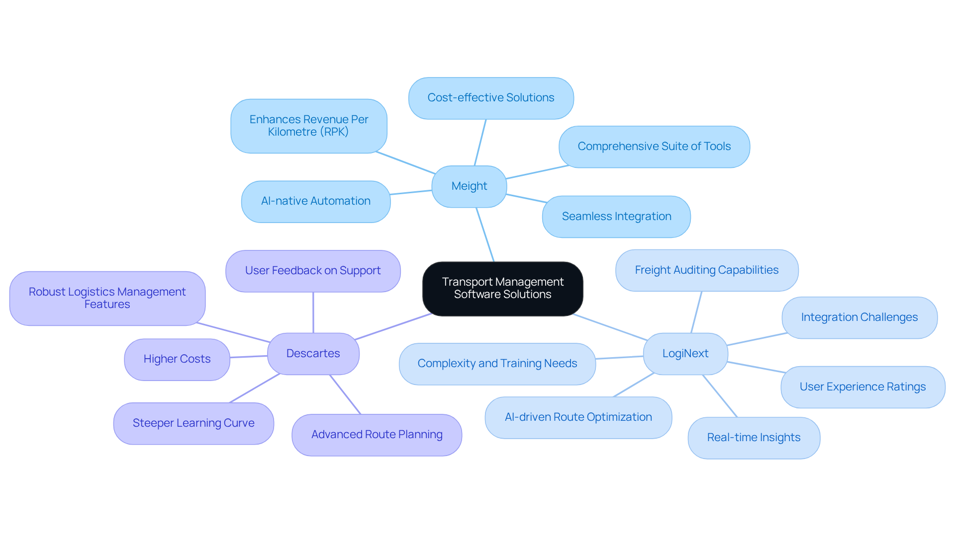 This mindmap starts with the main topic in the center and branches out to show each software solution. Each branch contains important features and considerations, helping you see at a glance what each option offers and how they differ from one another. This mindmap starts with the main topic in the center and branches out to show each software solution. Each branch contains important features and considerations, helping you see at a glance what each option offers and how they differ from one another.