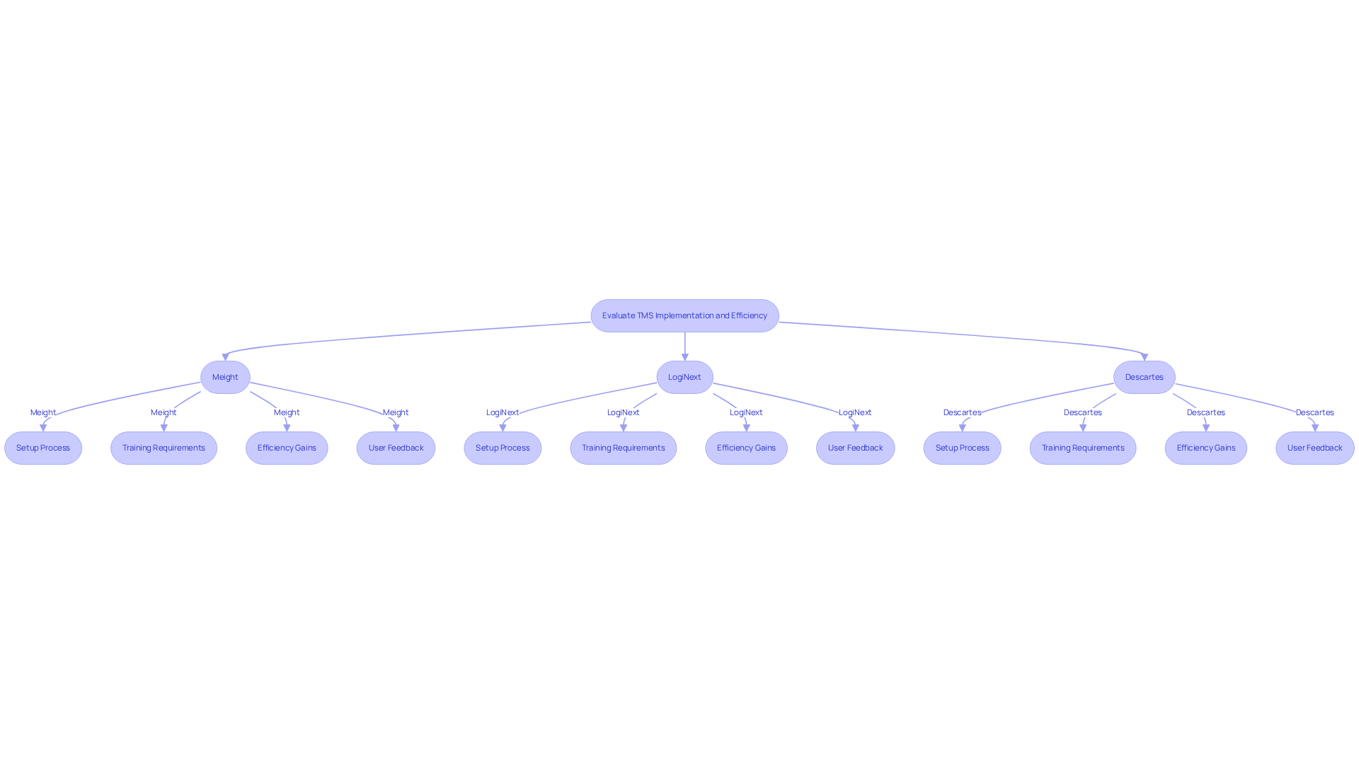 This flowchart helps you visualize the evaluation process for different TMS options. Each branch represents a specific system, showing how its implementation complexity relates to potential efficiency gains. Follow the arrows to see how each system stacks up against the others! This flowchart helps you visualize the evaluation process for different TMS options. Each branch represents a specific system, showing how its implementation complexity relates to potential efficiency gains. Follow the arrows to see how each system stacks up against the others!