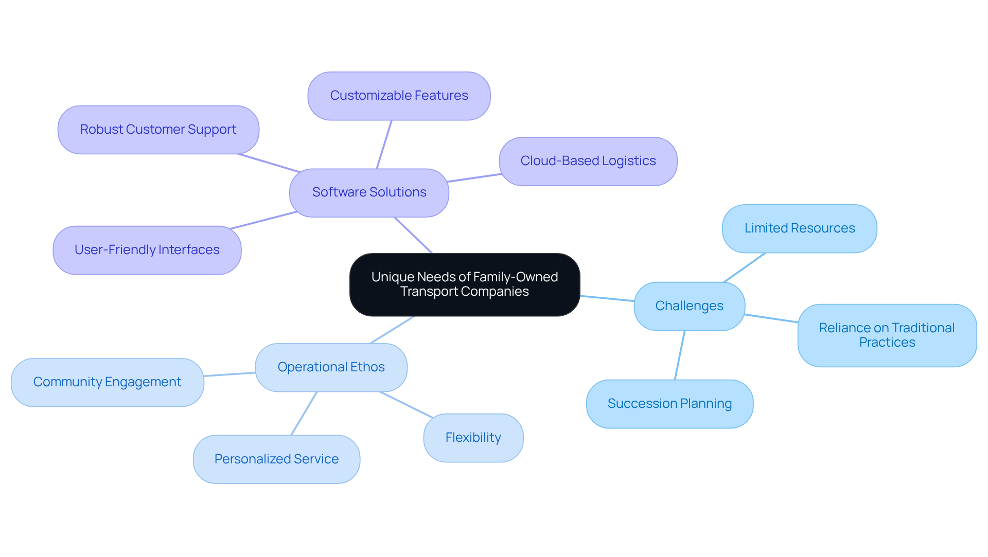 This mindmap starts with the central theme of unique needs and branches out to show the challenges these companies face, their operational values, and the software solutions that can help them thrive. Each branch represents a different aspect of their business, making it easy to see how everything connects. This mindmap starts with the central theme of unique needs and branches out to show the challenges these companies face, their operational values, and the software solutions that can help them thrive. Each branch represents a different aspect of their business, making it easy to see how everything connects.