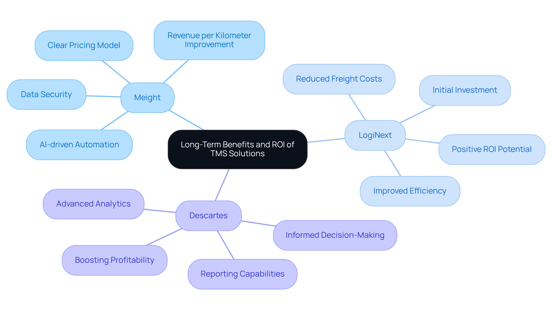 The central node represents the overall topic, while each branch highlights a specific software solution. The sub-branches provide details on features and benefits, helping you understand how each option can impact family-owned transport companies. The central node represents the overall topic, while each branch highlights a specific software solution. The sub-branches provide details on features and benefits, helping you understand how each option can impact family-owned transport companies.