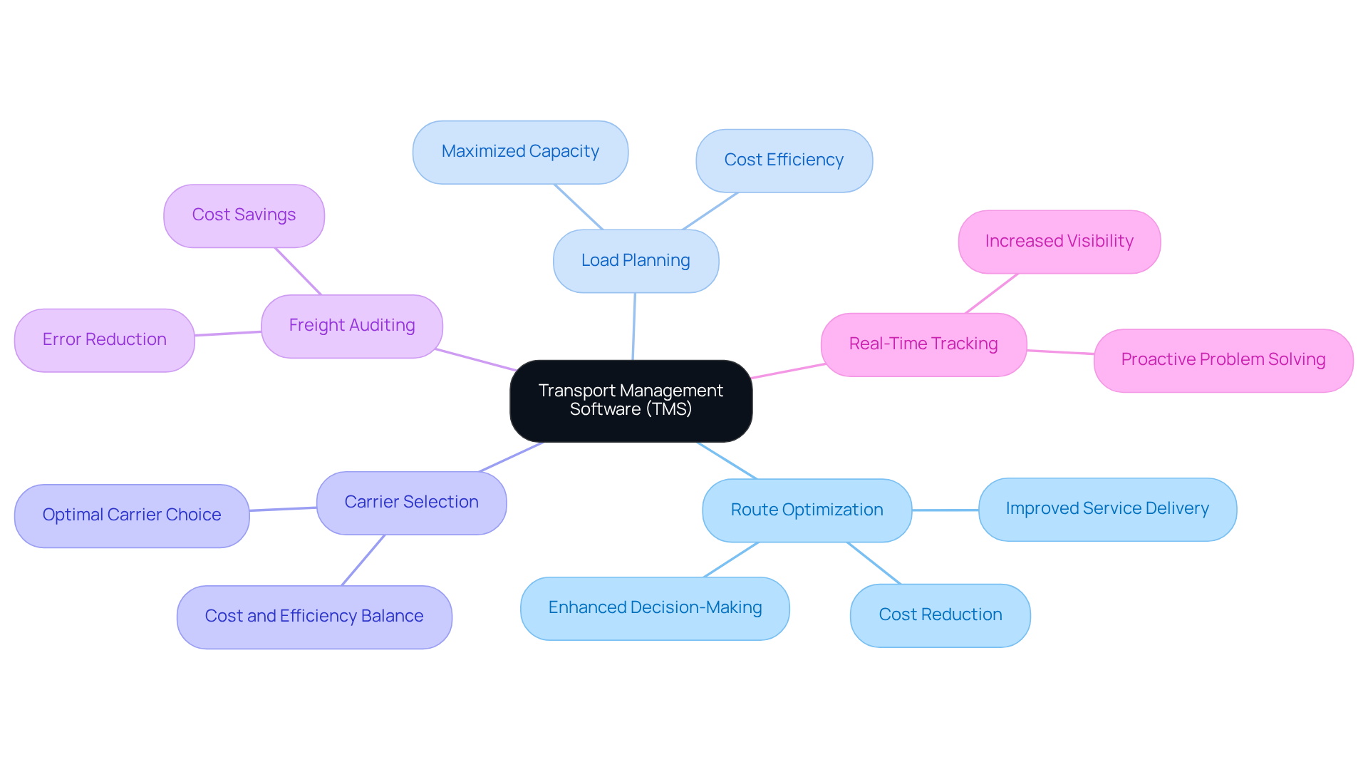 The central node represents TMS, while the branches show its key functionalities. Each functionality highlights how TMS can improve logistics operations, making it easier for family-run transport businesses to compete effectively. The central node represents TMS, while the branches show its key functionalities. Each functionality highlights how TMS can improve logistics operations, making it easier for family-run transport businesses to compete effectively.
