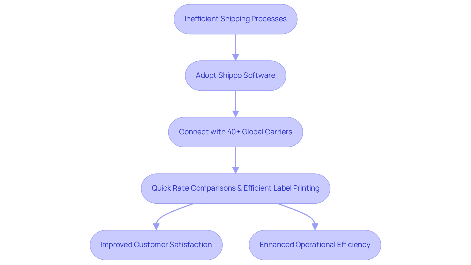 This flowchart illustrates how family-owned transport companies can improve their shipping processes by adopting Shippo. Each step shows how the software helps streamline operations, leading to better customer satisfaction and efficiency. This flowchart illustrates how family-owned transport companies can improve their shipping processes by adopting Shippo. Each step shows how the software helps streamline operations, leading to better customer satisfaction and efficiency.