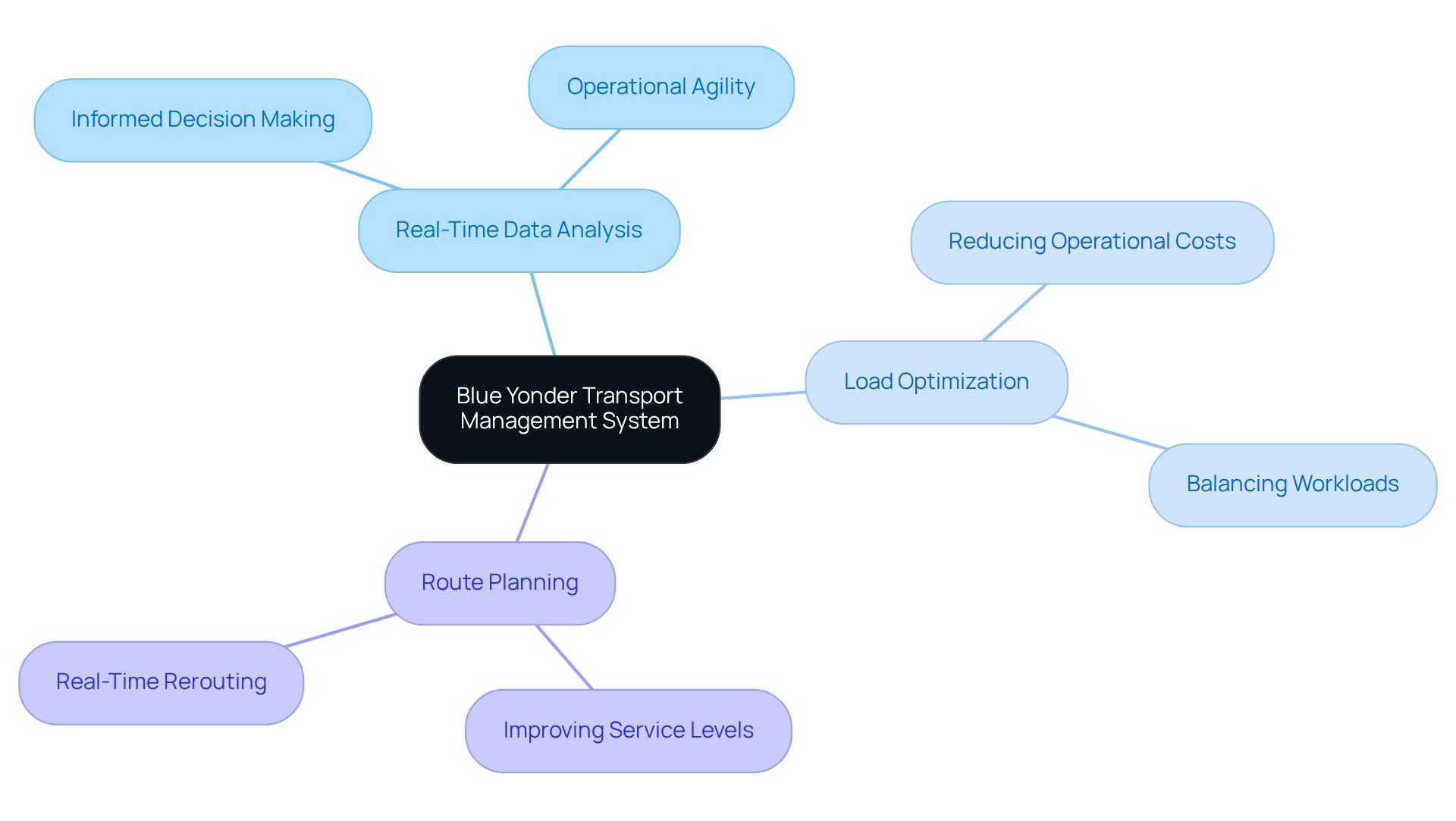 The central node represents Blue Yonder's system, while the branches show its key features and how they help businesses improve efficiency and competitiveness in logistics. The central node represents Blue Yonder's system, while the branches show its key features and how they help businesses improve efficiency and competitiveness in logistics.