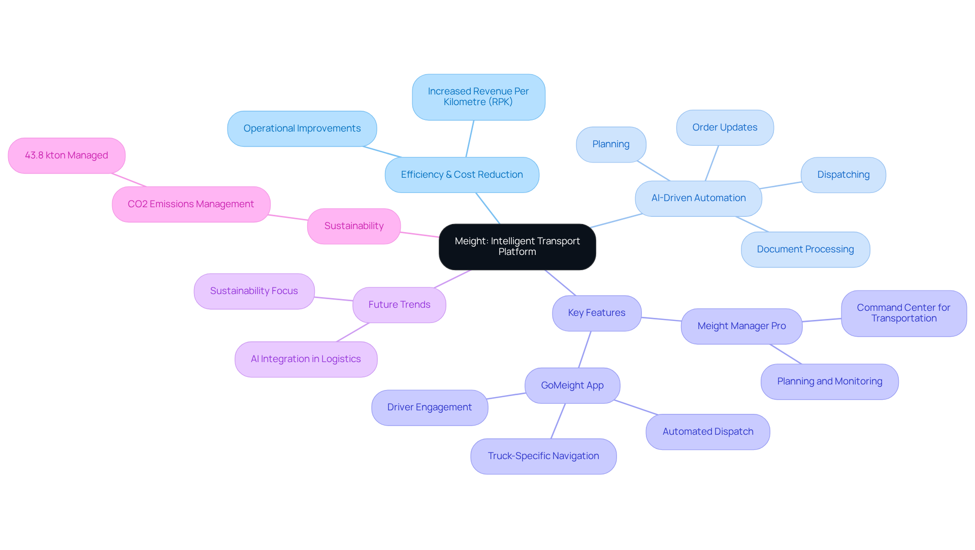 This mindmap starts with Meight at the center, showing how it revolutionizes logistics. Each branch represents a key area of focus, with further details on features and benefits. Follow the branches to see how everything connects and contributes to improving supply chain management. This mindmap starts with Meight at the center, showing how it revolutionizes logistics. Each branch represents a key area of focus, with further details on features and benefits. Follow the branches to see how everything connects and contributes to improving supply chain management.