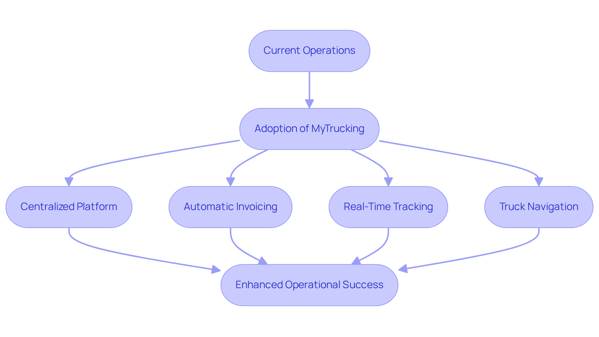 This flowchart illustrates how small to mid-sized companies can improve their transport operations by adopting MyTrucking. Each step shows how moving from traditional methods to a centralized system leads to better efficiency and productivity. This flowchart illustrates how small to mid-sized companies can improve their transport operations by adopting MyTrucking. Each step shows how moving from traditional methods to a centralized system leads to better efficiency and productivity.