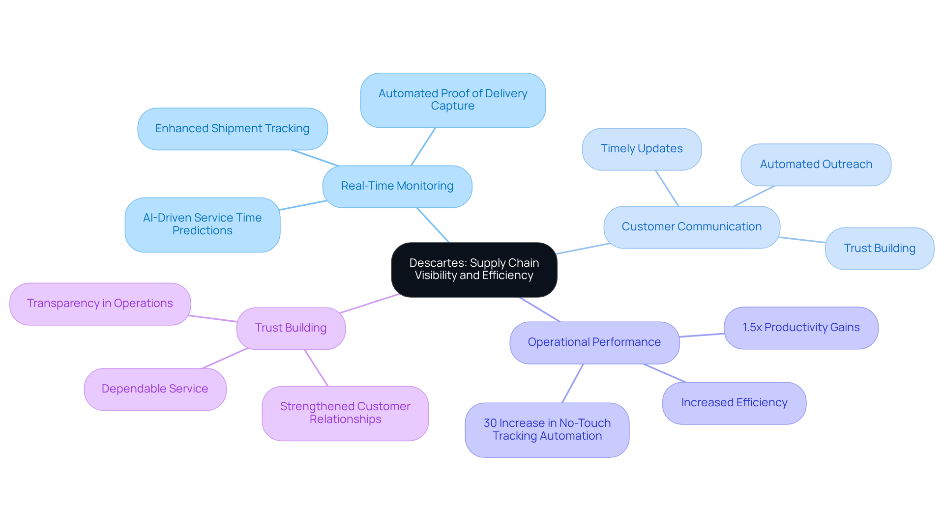 This mindmap illustrates how Descartes enhances supply chain efficiency. Start at the center with the main theme, then explore how real-time monitoring, effective communication, and operational performance contribute to building trust with customers. This mindmap illustrates how Descartes enhances supply chain efficiency. Start at the center with the main theme, then explore how real-time monitoring, effective communication, and operational performance contribute to building trust with customers.