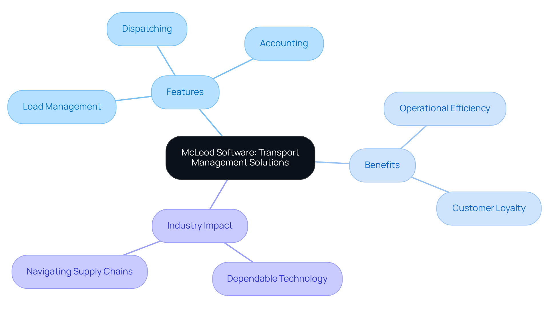 This mindmap starts with McLeod Software at the center, branching out to show its key features and benefits. Each branch represents an important aspect of how McLeod Software helps family-owned trucking businesses thrive in a competitive environment. This mindmap starts with McLeod Software at the center, branching out to show its key features and benefits. Each branch represents an important aspect of how McLeod Software helps family-owned trucking businesses thrive in a competitive environment.