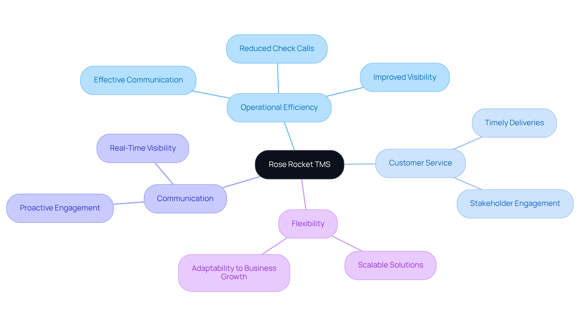 This mindmap illustrates how Rose Rocket TMS enhances efficiency and customer service. Start at the center with the software, then explore how it improves operations, communication, and customer satisfaction through its features. This mindmap illustrates how Rose Rocket TMS enhances efficiency and customer service. Start at the center with the software, then explore how it improves operations, communication, and customer satisfaction through its features.