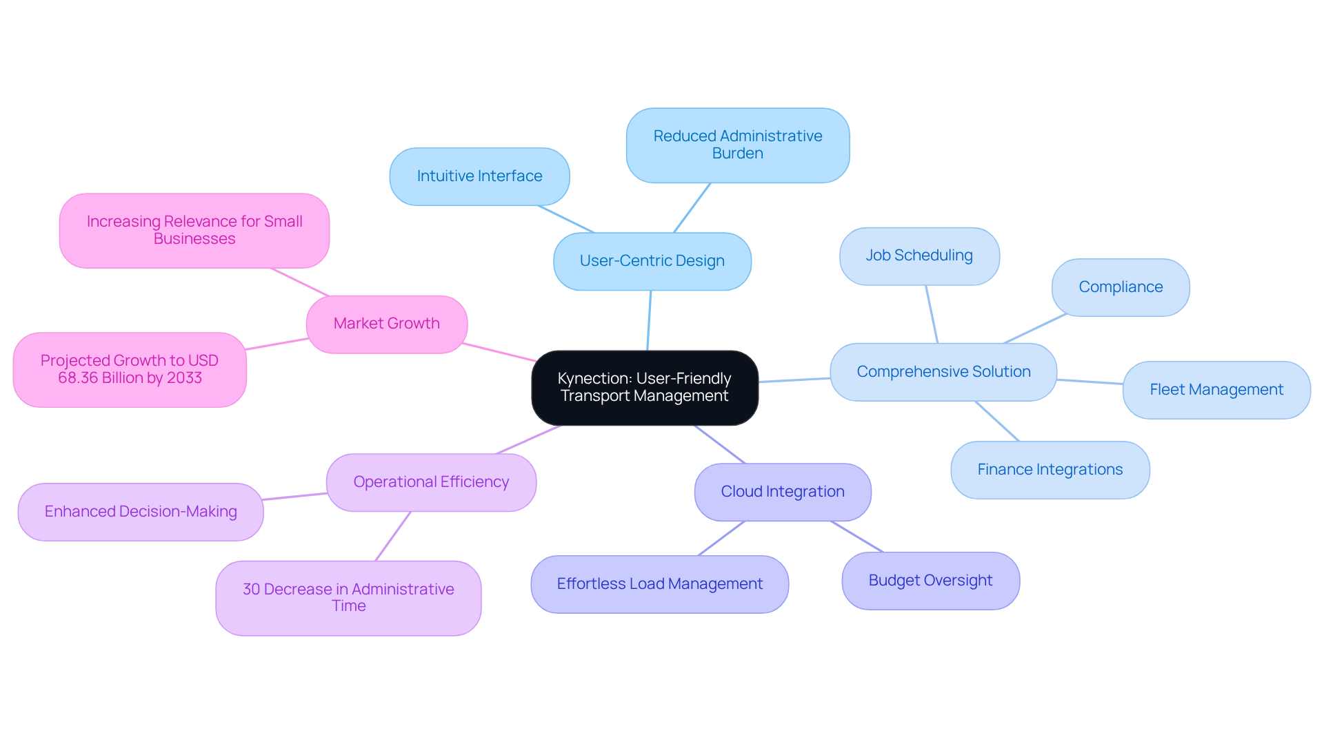 This mindmap starts with Kynection at the center, showing how its user-friendly design branches out into various features and benefits. Each branch represents a key aspect of the software, helping you understand how it supports small family-owned businesses in managing their transport operations. This mindmap starts with Kynection at the center, showing how its user-friendly design branches out into various features and benefits. Each branch represents a key aspect of the software, helping you understand how it supports small family-owned businesses in managing their transport operations.