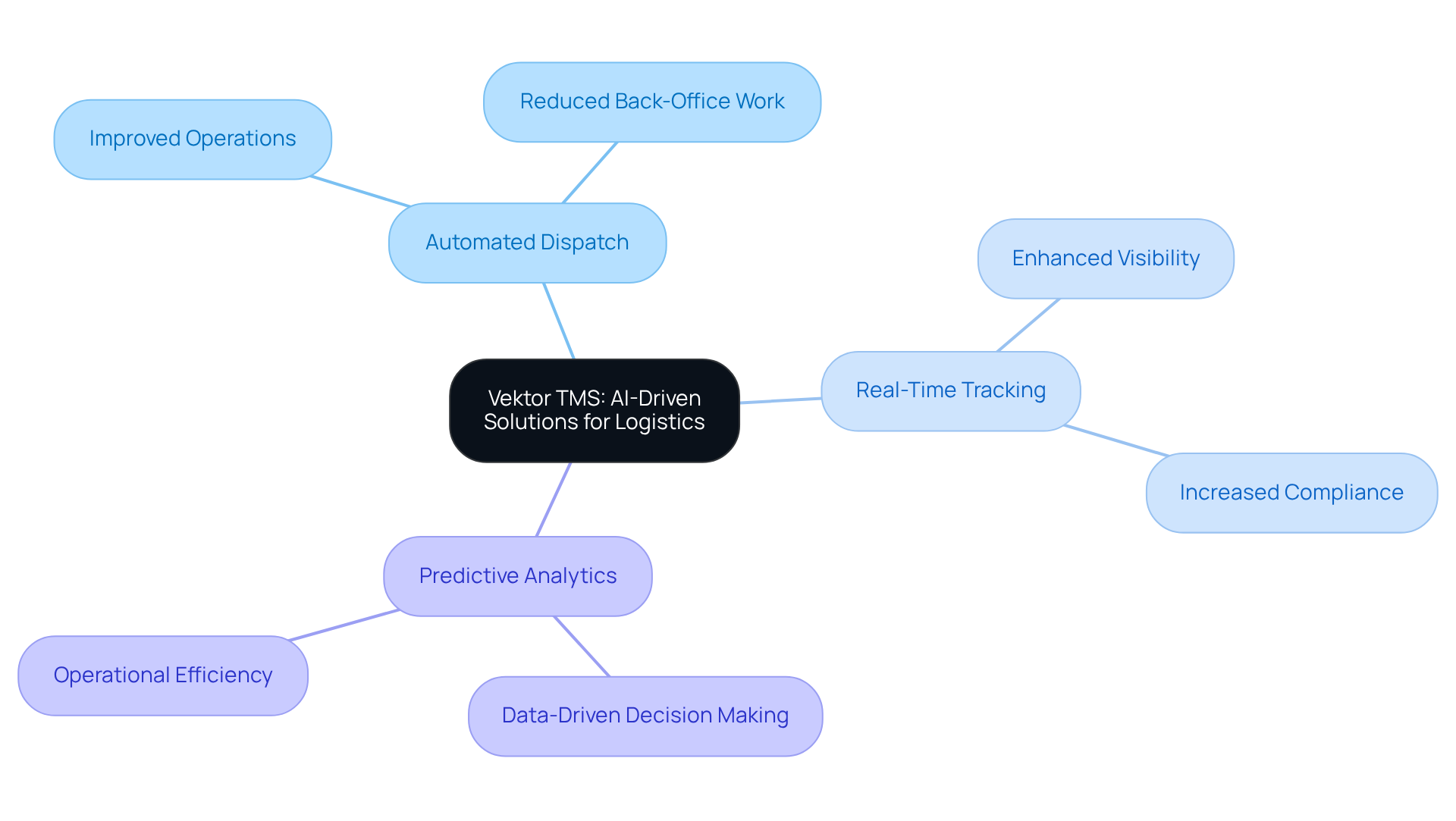 This mindmap starts with Vektor TMS at the center, showing how its innovative features branch out into specific benefits for transport businesses. Each branch represents a key feature, and the sub-branches illustrate how these features help companies improve their operations and thrive in the logistics industry. This mindmap starts with Vektor TMS at the center, showing how its innovative features branch out into specific benefits for transport businesses. Each branch represents a key feature, and the sub-branches illustrate how these features help companies improve their operations and thrive in the logistics industry.