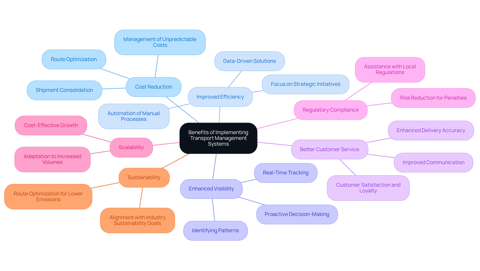 This mindmap shows the key benefits of using Transport Management Systems. Each branch represents a specific benefit, and the sub-branches provide more details about why that benefit is important. Follow the branches to see how each benefit contributes to the overall effectiveness of TMS in logistics. This mindmap shows the key benefits of using Transport Management Systems. Each branch represents a specific benefit, and the sub-branches provide more details about why that benefit is important. Follow the branches to see how each benefit contributes to the overall effectiveness of TMS in logistics.