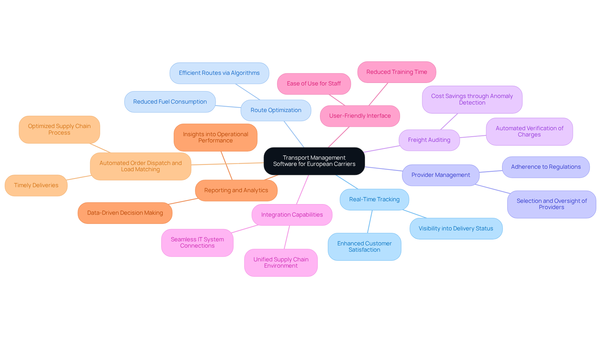 This mindmap illustrates the essential features of transport management software for European carriers. Each branch represents a key feature, and you can explore further details by following the sub-branches. This layout helps you understand how each feature contributes to improving operational efficiency in logistics. This mindmap illustrates the essential features of transport management software for European carriers. Each branch represents a key feature, and you can explore further details by following the sub-branches. This layout helps you understand how each feature contributes to improving operational efficiency in logistics.