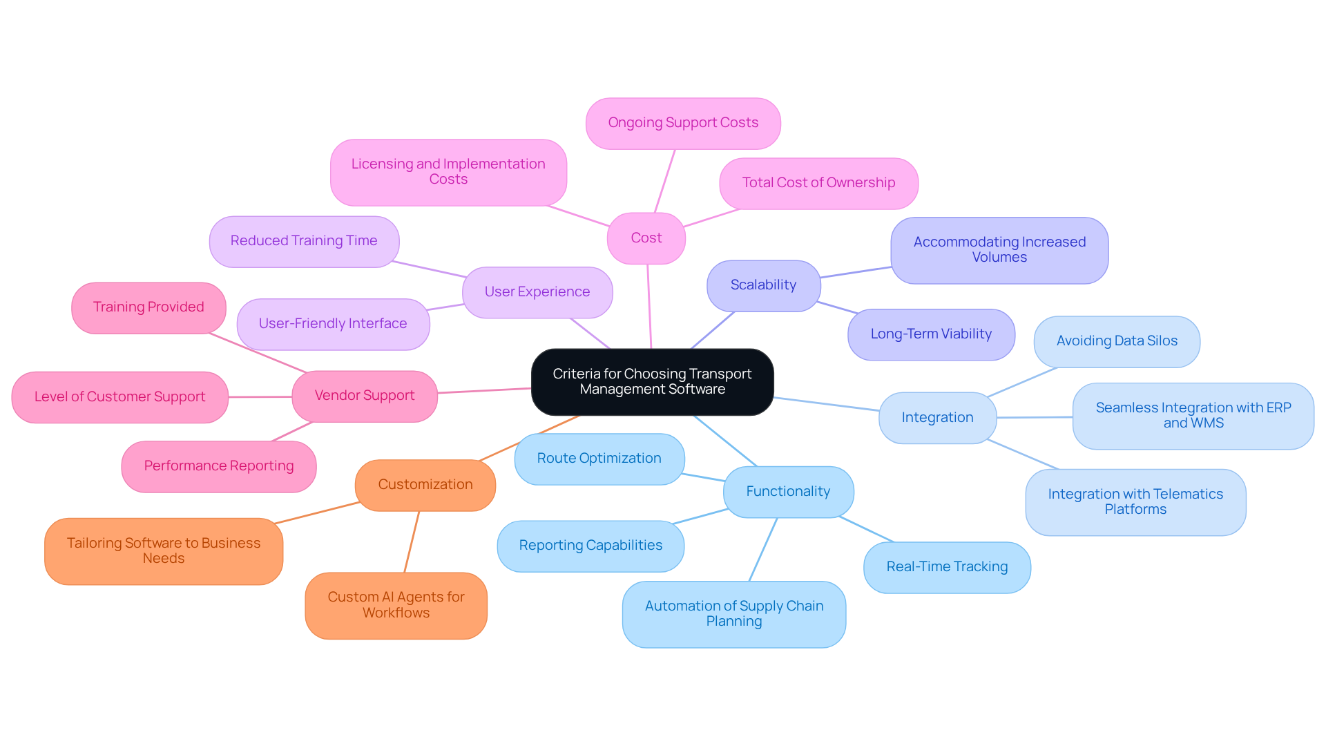 This mindmap starts with the main topic in the center and branches out to show the key criteria for selecting transport management software. Each branch represents a different factor, and the sub-branches provide more details about what to consider within each category. This mindmap starts with the main topic in the center and branches out to show the key criteria for selecting transport management software. Each branch represents a different factor, and the sub-branches provide more details about what to consider within each category.