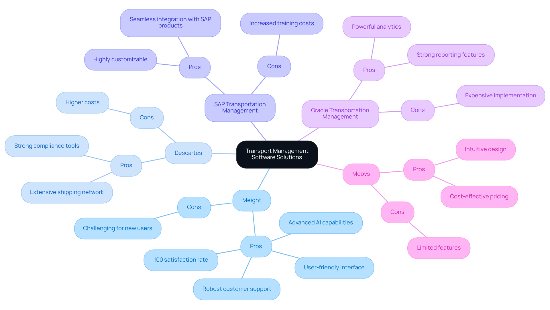 This mindmap shows different transport management software options. Each branch represents a software solution, with pros and cons listed underneath. This way, you can easily see what each software offers and its potential drawbacks. This mindmap shows different transport management software options. Each branch represents a software solution, with pros and cons listed underneath. This way, you can easily see what each software offers and its potential drawbacks.
