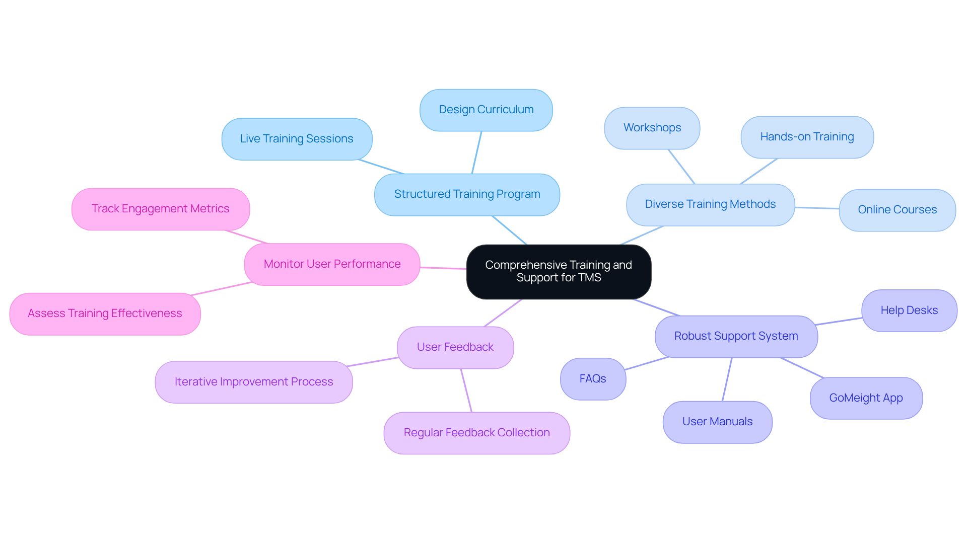 This mindmap illustrates how different strategies contribute to effective training and support for TMS. Start at the center with the main theme, then explore each branch to see the specific strategies and their components. This mindmap illustrates how different strategies contribute to effective training and support for TMS. Start at the center with the main theme, then explore each branch to see the specific strategies and their components.