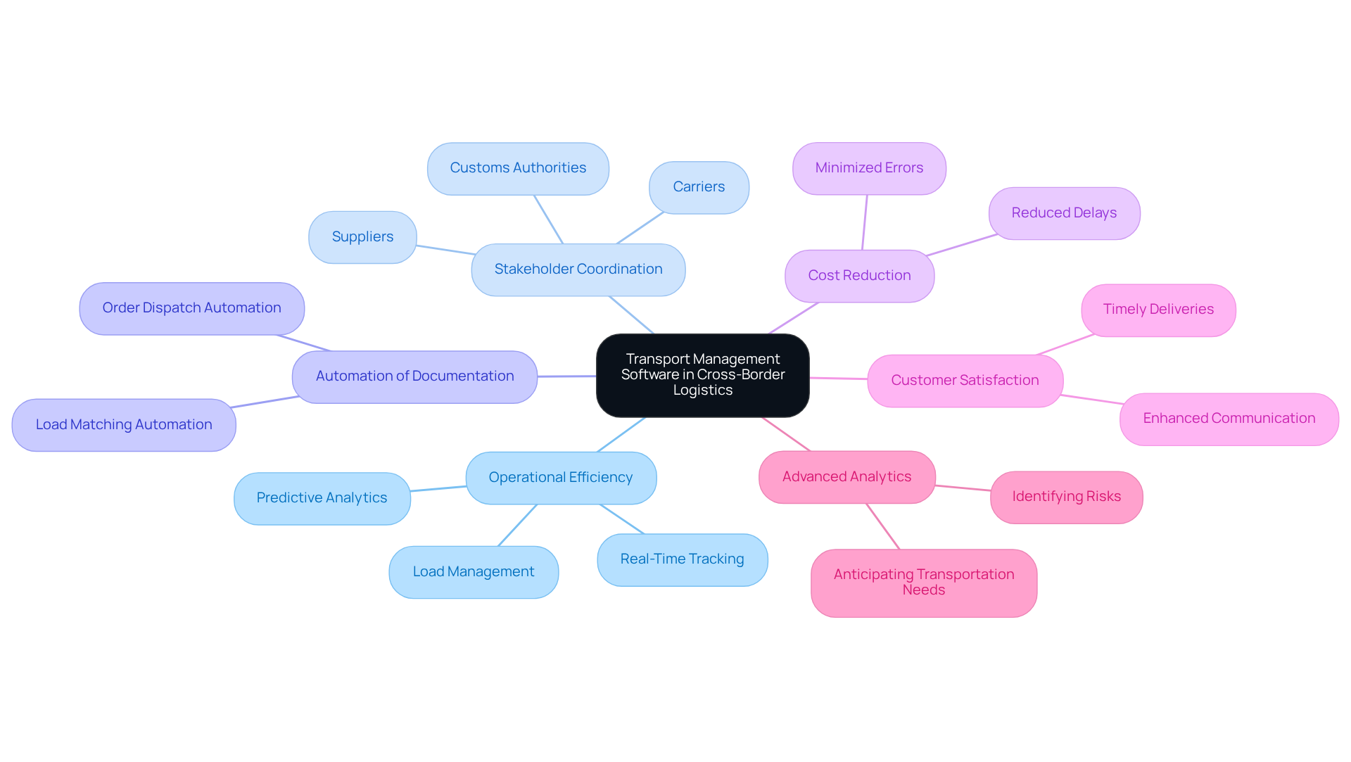 The central node represents the main topic, while the branches show different aspects of how transport management software helps in cross-border logistics. Each branch highlights a specific benefit or function, making it easy to see how they all connect to improve logistics operations. The central node represents the main topic, while the branches show different aspects of how transport management software helps in cross-border logistics. Each branch highlights a specific benefit or function, making it easy to see how they all connect to improve logistics operations.