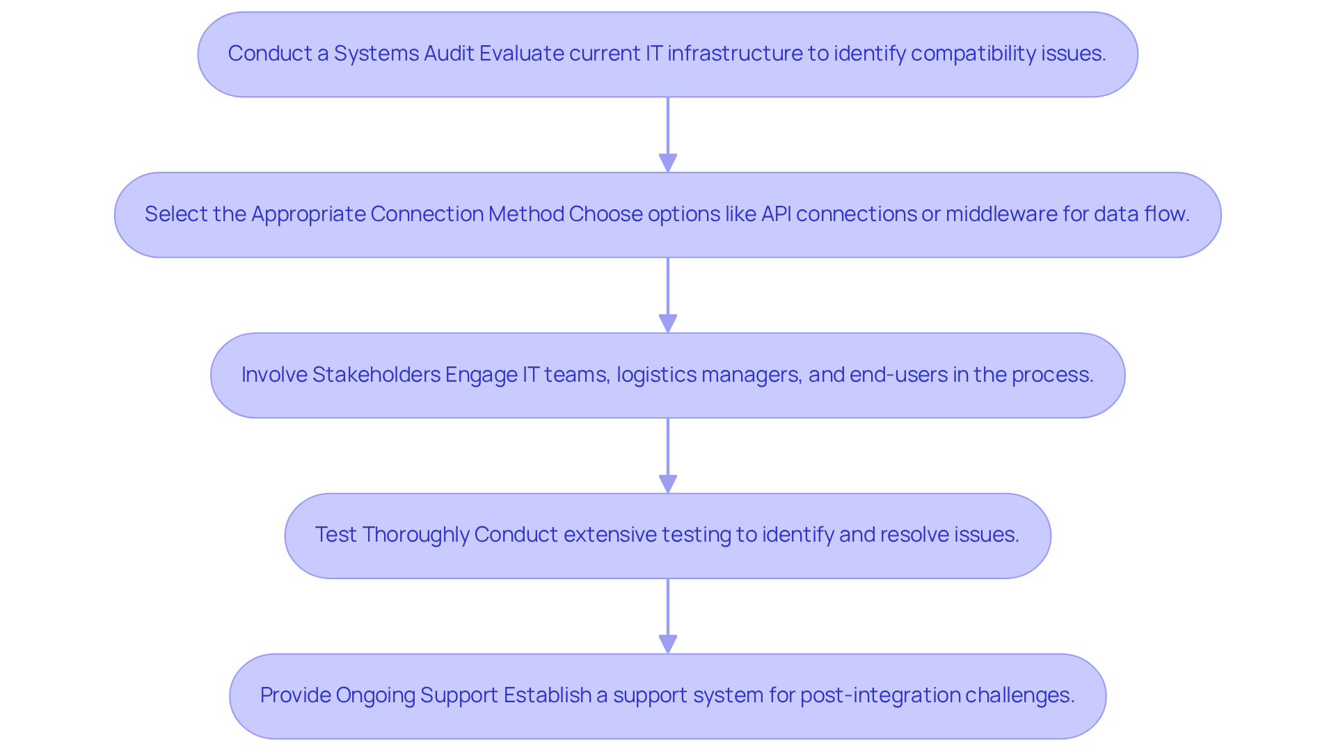 This flowchart outlines the essential steps for integrating transport management software with existing IT systems. Follow the arrows to see the order of operations, from auditing your systems to providing ongoing support after integration. This flowchart outlines the essential steps for integrating transport management software with existing IT systems. Follow the arrows to see the order of operations, from auditing your systems to providing ongoing support after integration.