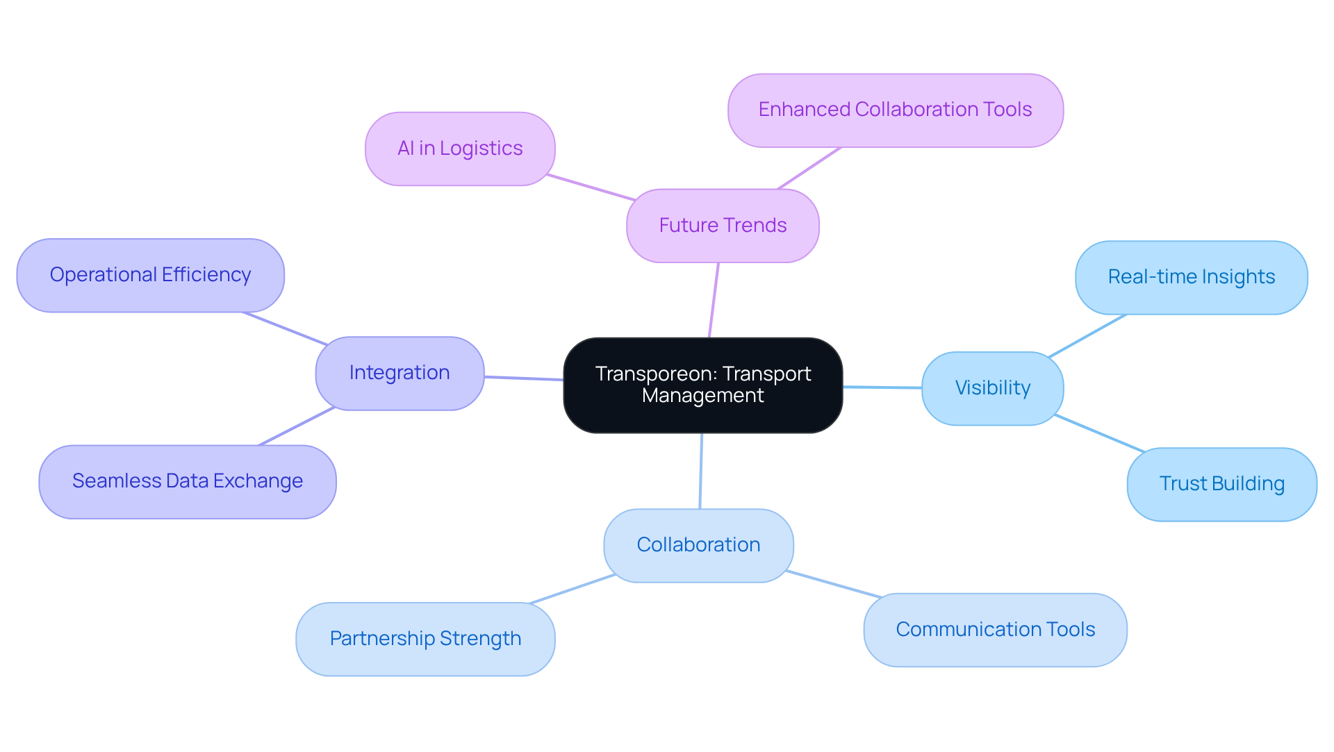 This mindmap starts with Transporeon at the center, showing how it connects to various important aspects of transport management. Each branch represents a key area, and the sub-branches detail specific features or trends related to that area. Follow the branches to understand how visibility and collaboration play a role in improving transport management. This mindmap starts with Transporeon at the center, showing how it connects to various important aspects of transport management. Each branch represents a key area, and the sub-branches detail specific features or trends related to that area. Follow the branches to understand how visibility and collaboration play a role in improving transport management.