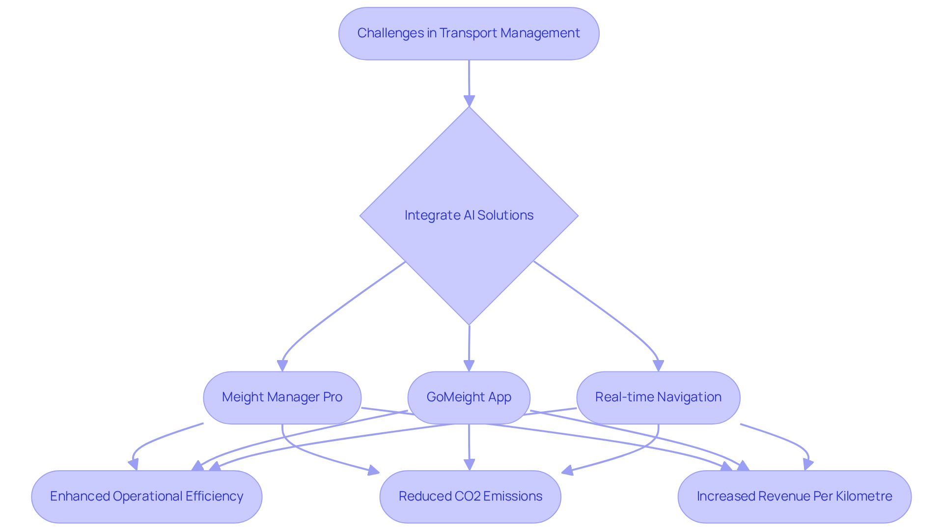 This flowchart illustrates how Meight's AI solutions tackle challenges in transport management. Start with the challenges, follow the arrows to see how integrating AI leads to specific solutions, and finally, observe the positive outcomes that enhance efficiency and sustainability. This flowchart illustrates how Meight's AI solutions tackle challenges in transport management. Start with the challenges, follow the arrows to see how integrating AI leads to specific solutions, and finally, observe the positive outcomes that enhance efficiency and sustainability.