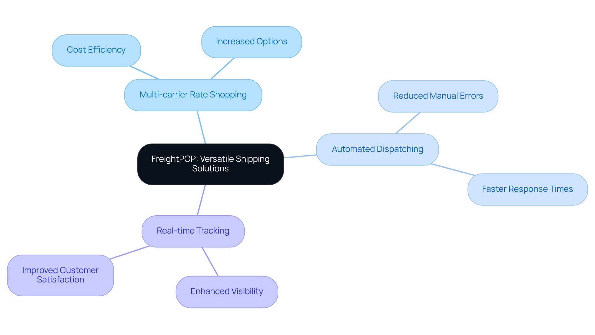 At the center is FreightPOP, the solution for shipping challenges. Each branch represents a key feature that helps improve shipping processes. Follow the branches to see how each feature contributes to better productivity and flexibility. At the center is FreightPOP, the solution for shipping challenges. Each branch represents a key feature that helps improve shipping processes. Follow the branches to see how each feature contributes to better productivity and flexibility.