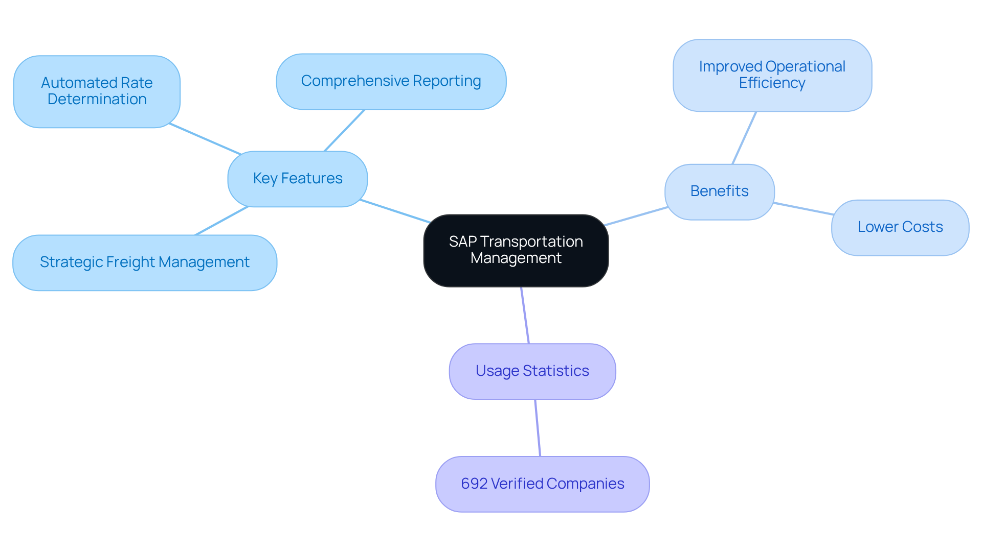 This mindmap starts with SAP Transportation Management at the center. From there, you can explore its key features, the benefits it provides, and how many companies are using it. Each branch represents a different aspect of the software, making it easy to see how everything connects. This mindmap starts with SAP Transportation Management at the center. From there, you can explore its key features, the benefits it provides, and how many companies are using it. Each branch represents a different aspect of the software, making it easy to see how everything connects.