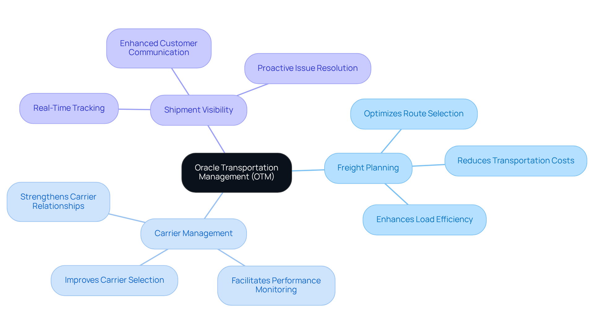 This mindmap starts with OTM at the center, showing how its key features branch out. Each feature connects to its benefits, illustrating how they work together to improve logistics operations. Follow the branches to understand how OTM addresses the challenges of modern supply chains. This mindmap starts with OTM at the center, showing how its key features branch out. Each feature connects to its benefits, illustrating how they work together to improve logistics operations. Follow the branches to understand how OTM addresses the challenges of modern supply chains.