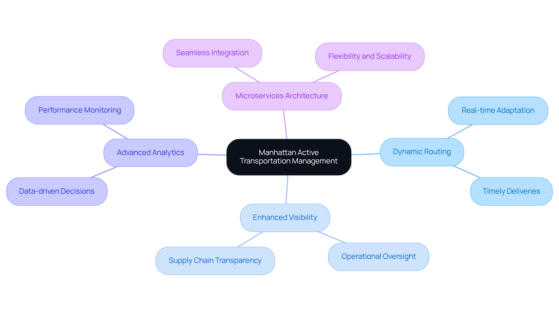 This mindmap illustrates how different features of Manhattan's transportation management system connect and contribute to effective supply chain management. Start at the center and explore each branch to understand the various components and their benefits. This mindmap illustrates how different features of Manhattan's transportation management system connect and contribute to effective supply chain management. Start at the center and explore each branch to understand the various components and their benefits.