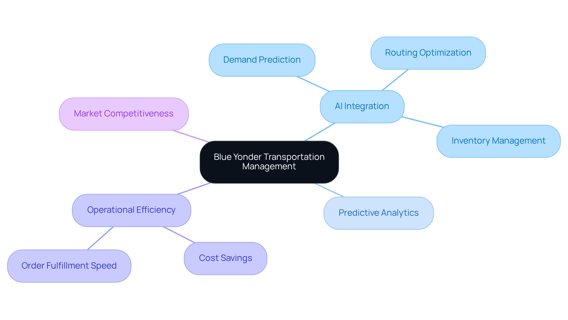This mindmap illustrates how Blue Yonder's AI solutions impact various aspects of transportation management. Start at the center with the main topic, then explore the branches to see how AI enhances efficiency, predicts demand, and helps carriers stay competitive. This mindmap illustrates how Blue Yonder's AI solutions impact various aspects of transportation management. Start at the center with the main topic, then explore the branches to see how AI enhances efficiency, predicts demand, and helps carriers stay competitive.