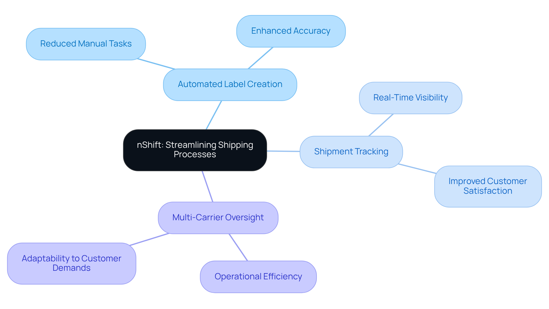 Start at the center with nShift's main focus on improving shipping processes. Follow the branches to explore key features and their benefits, illustrating how they contribute to efficiency and adaptability in logistics. Start at the center with nShift's main focus on improving shipping processes. Follow the branches to explore key features and their benefits, illustrating how they contribute to efficiency and adaptability in logistics.
