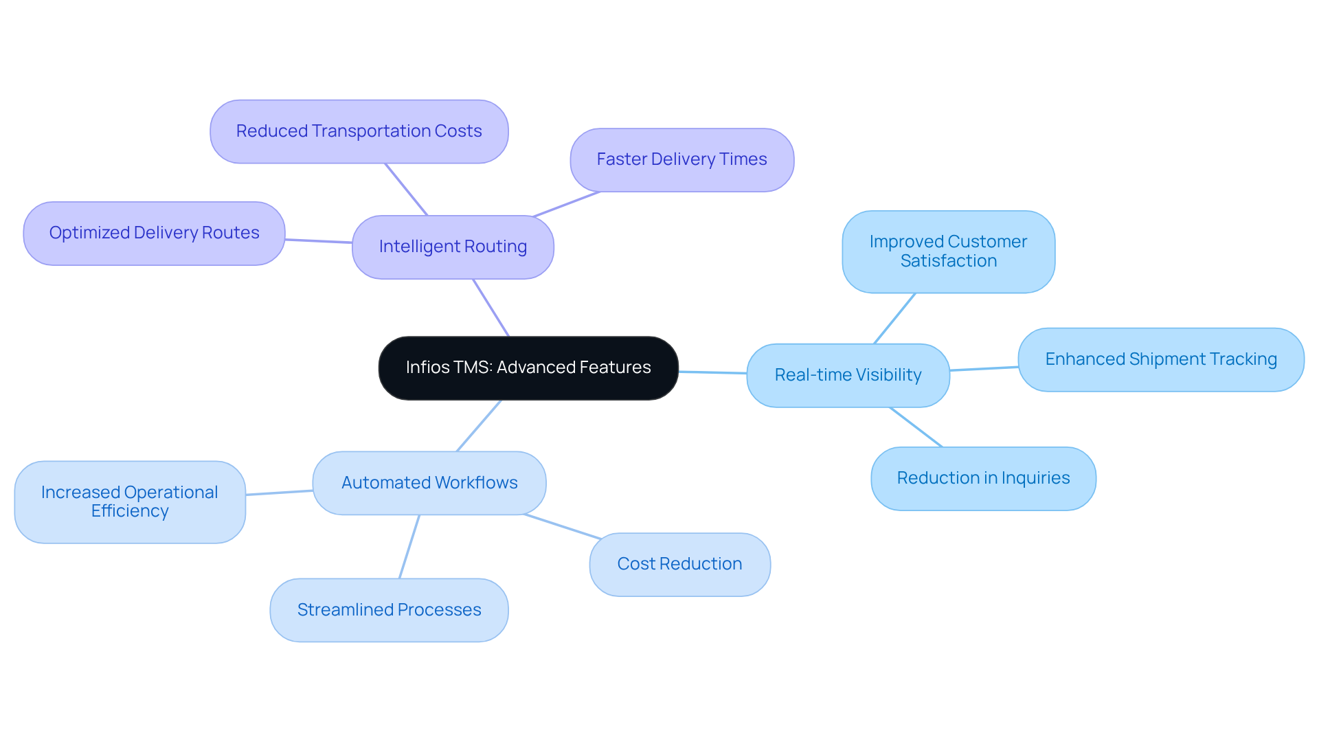 This mindmap shows how Infios TMS enhances logistics through its key features. Each branch represents a feature that helps companies manage international shipping more effectively. Follow the branches to see how each feature contributes to overall efficiency. This mindmap shows how Infios TMS enhances logistics through its key features. Each branch represents a feature that helps companies manage international shipping more effectively. Follow the branches to see how each feature contributes to overall efficiency.