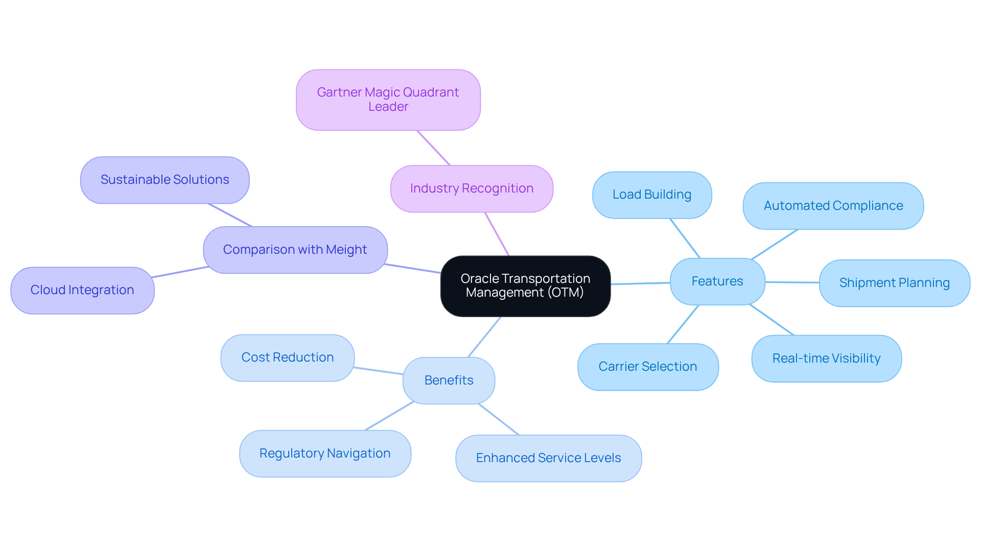 This mindmap illustrates the key aspects of Oracle Transportation Management. Start at the center with OTM, then explore its features, benefits, and how it compares to other solutions like Meight. Each branch represents a different area of focus, helping you understand how OTM supports logistics operations. This mindmap illustrates the key aspects of Oracle Transportation Management. Start at the center with OTM, then explore its features, benefits, and how it compares to other solutions like Meight. Each branch represents a different area of focus, helping you understand how OTM supports logistics operations.