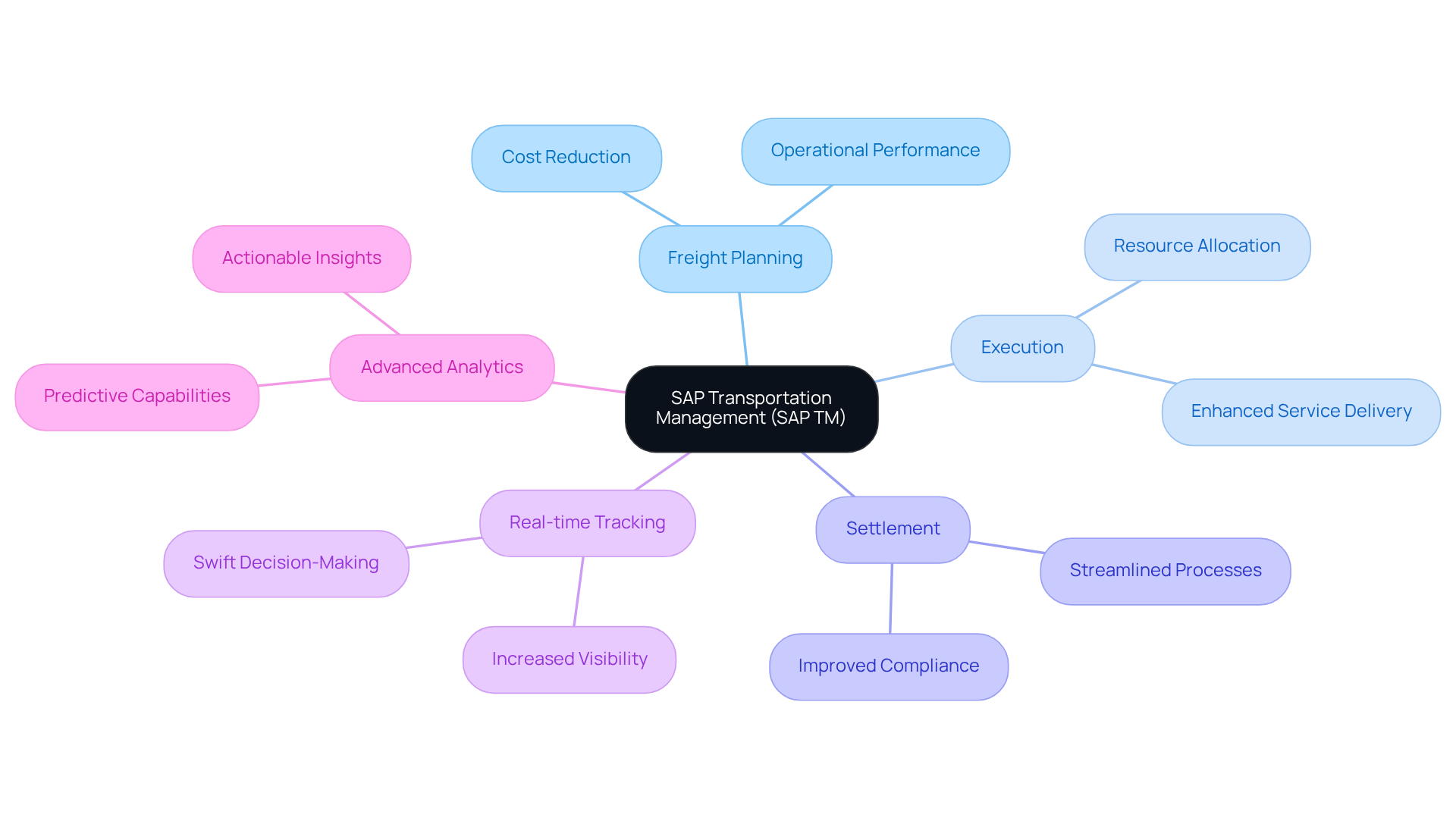This mindmap starts with SAP TM at the center, showing how it connects to various features and benefits. Each branch represents a key area of functionality, and the sub-branches detail the specific advantages organizations can gain by using SAP TM. This mindmap starts with SAP TM at the center, showing how it connects to various features and benefits. Each branch represents a key area of functionality, and the sub-branches detail the specific advantages organizations can gain by using SAP TM.