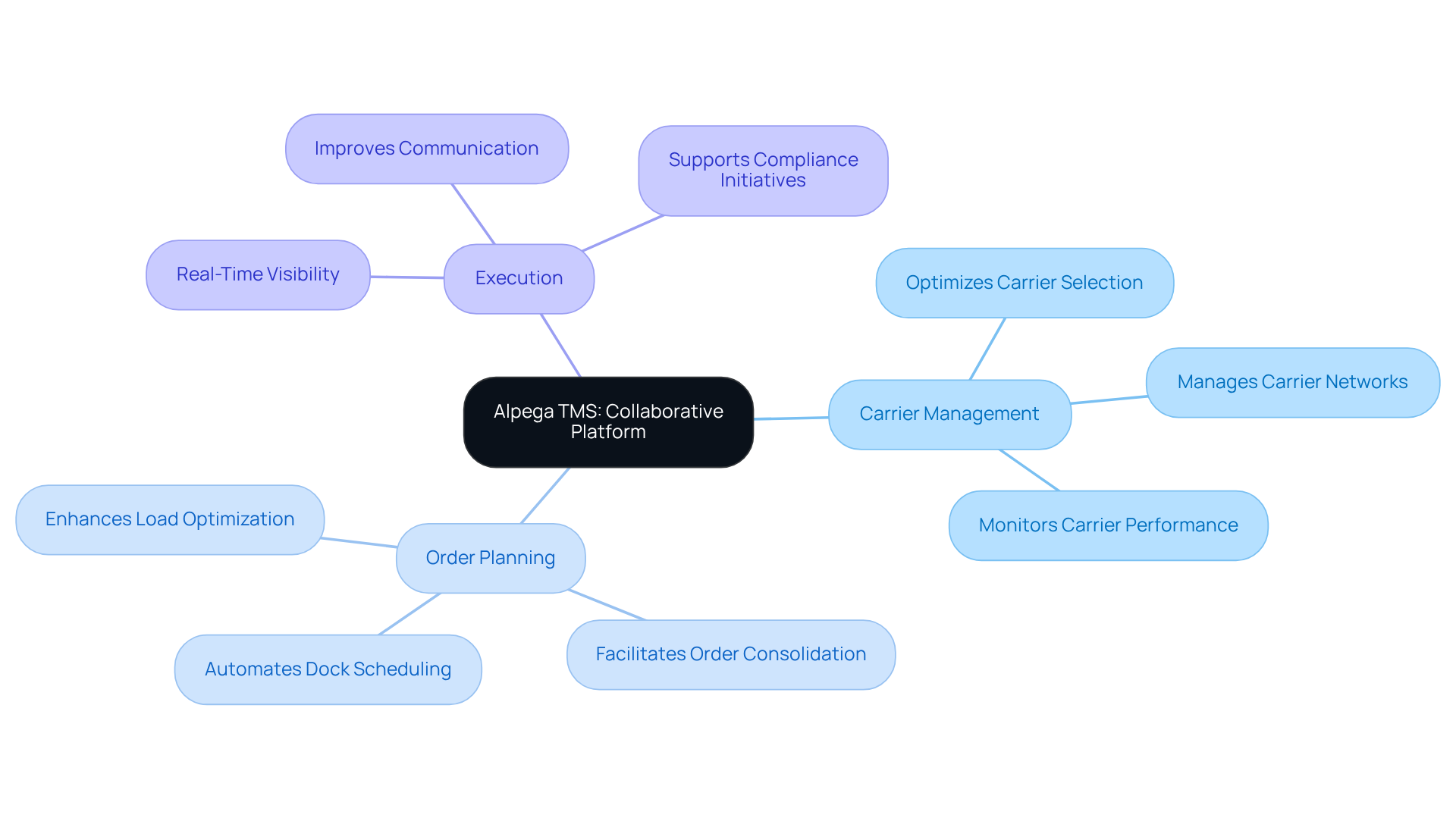 This mindmap illustrates how Alpega TMS enhances transport management. Start at the center with the platform, then explore its key features and see how they work together to improve efficiency in supply chain operations. This mindmap illustrates how Alpega TMS enhances transport management. Start at the center with the platform, then explore its key features and see how they work together to improve efficiency in supply chain operations.