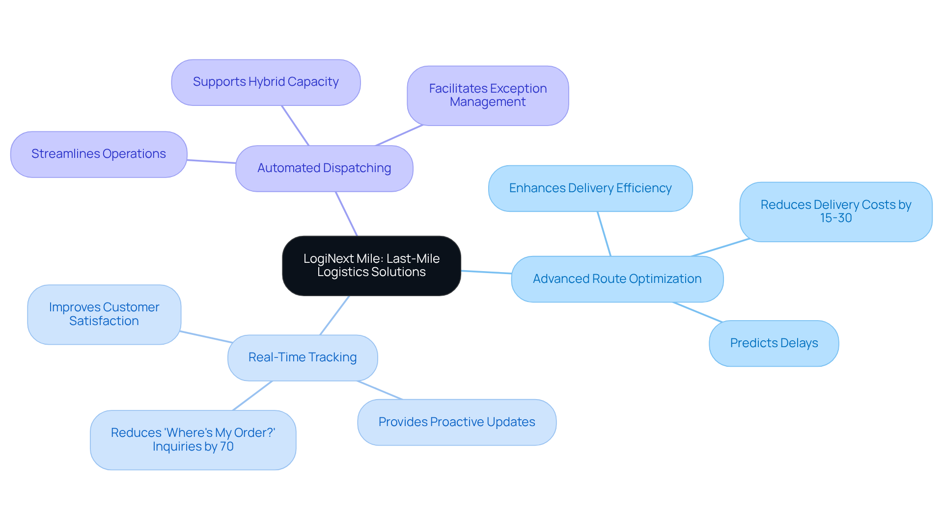 This mindmap starts with LogiNext Mile at the center, showing how its innovative features branch out. Each feature connects to its benefits, illustrating how they work together to improve last-mile delivery and customer satisfaction. This mindmap starts with LogiNext Mile at the center, showing how its innovative features branch out. Each feature connects to its benefits, illustrating how they work together to improve last-mile delivery and customer satisfaction.