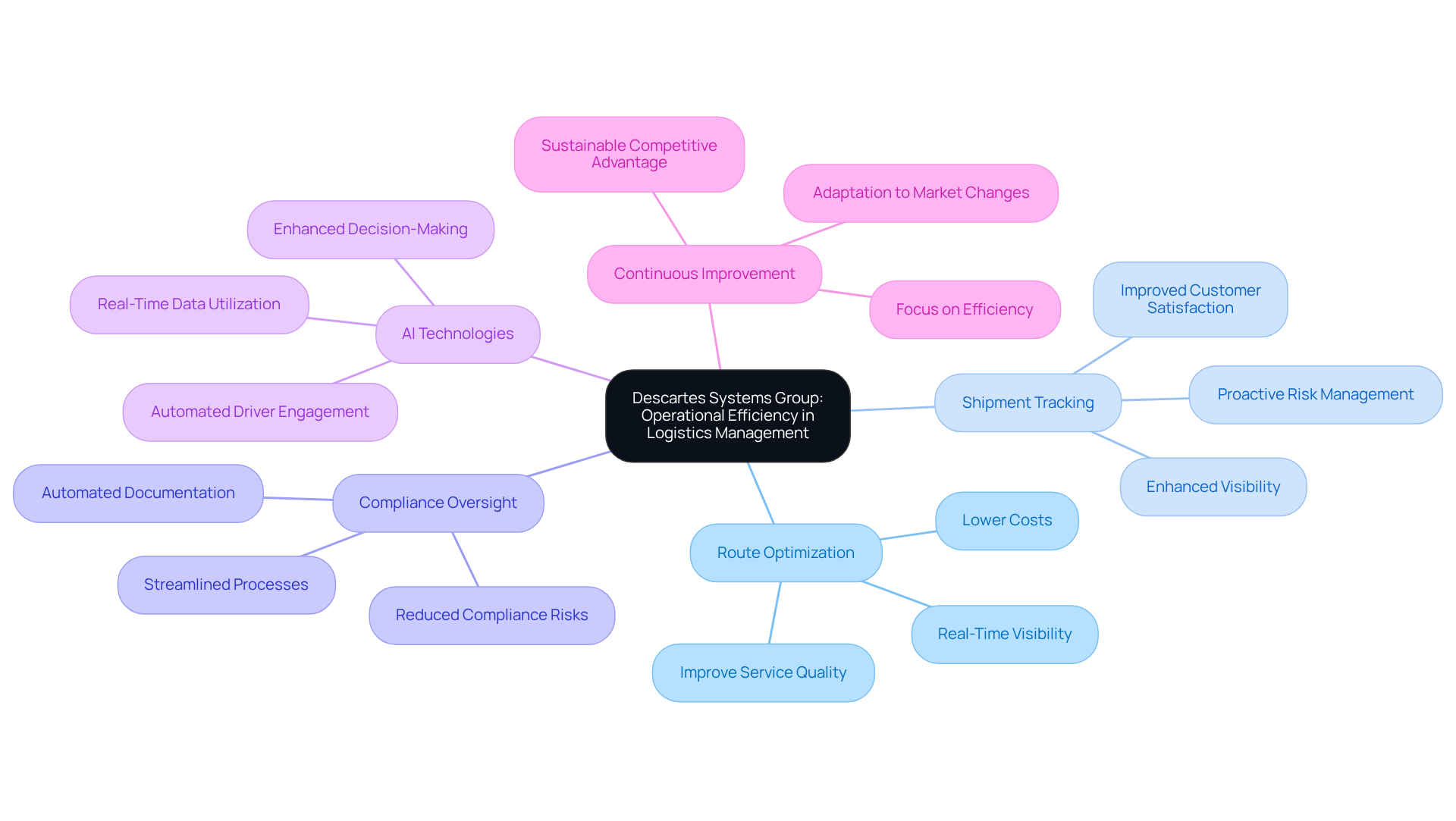 This mindmap starts with Descartes Systems Group at the center, showing how their tools contribute to operational efficiency. Each branch represents a specific tool, and the sub-branches explain how these tools help companies improve their supply chain management. This mindmap starts with Descartes Systems Group at the center, showing how their tools contribute to operational efficiency. Each branch represents a specific tool, and the sub-branches explain how these tools help companies improve their supply chain management.