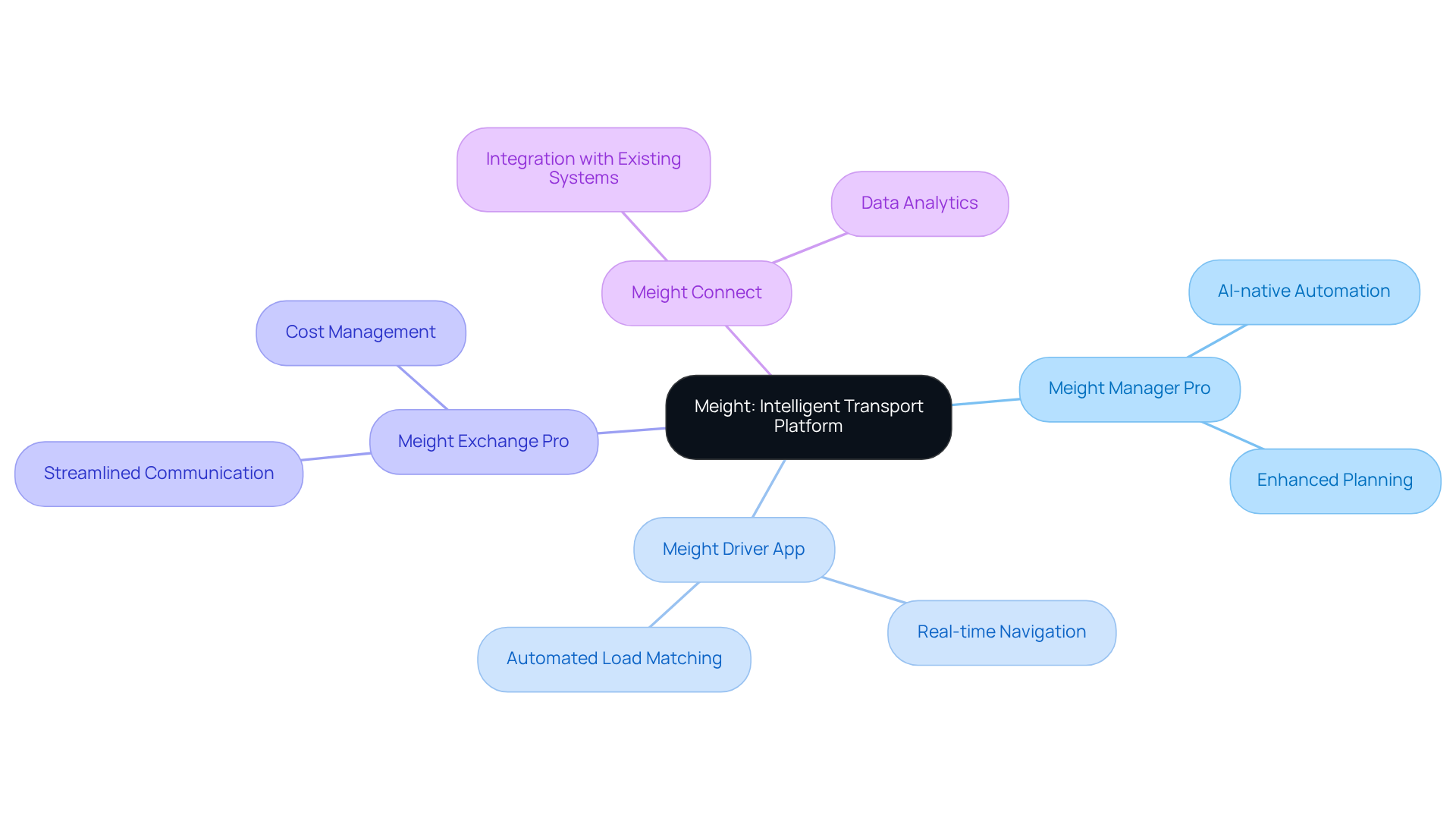 This mindmap starts with Meight at the center, showing how its various tools connect and contribute to improving logistics and sustainability. Each branch represents a tool, and the sub-branches detail their specific features and benefits. This mindmap starts with Meight at the center, showing how its various tools connect and contribute to improving logistics and sustainability. Each branch represents a tool, and the sub-branches detail their specific features and benefits.