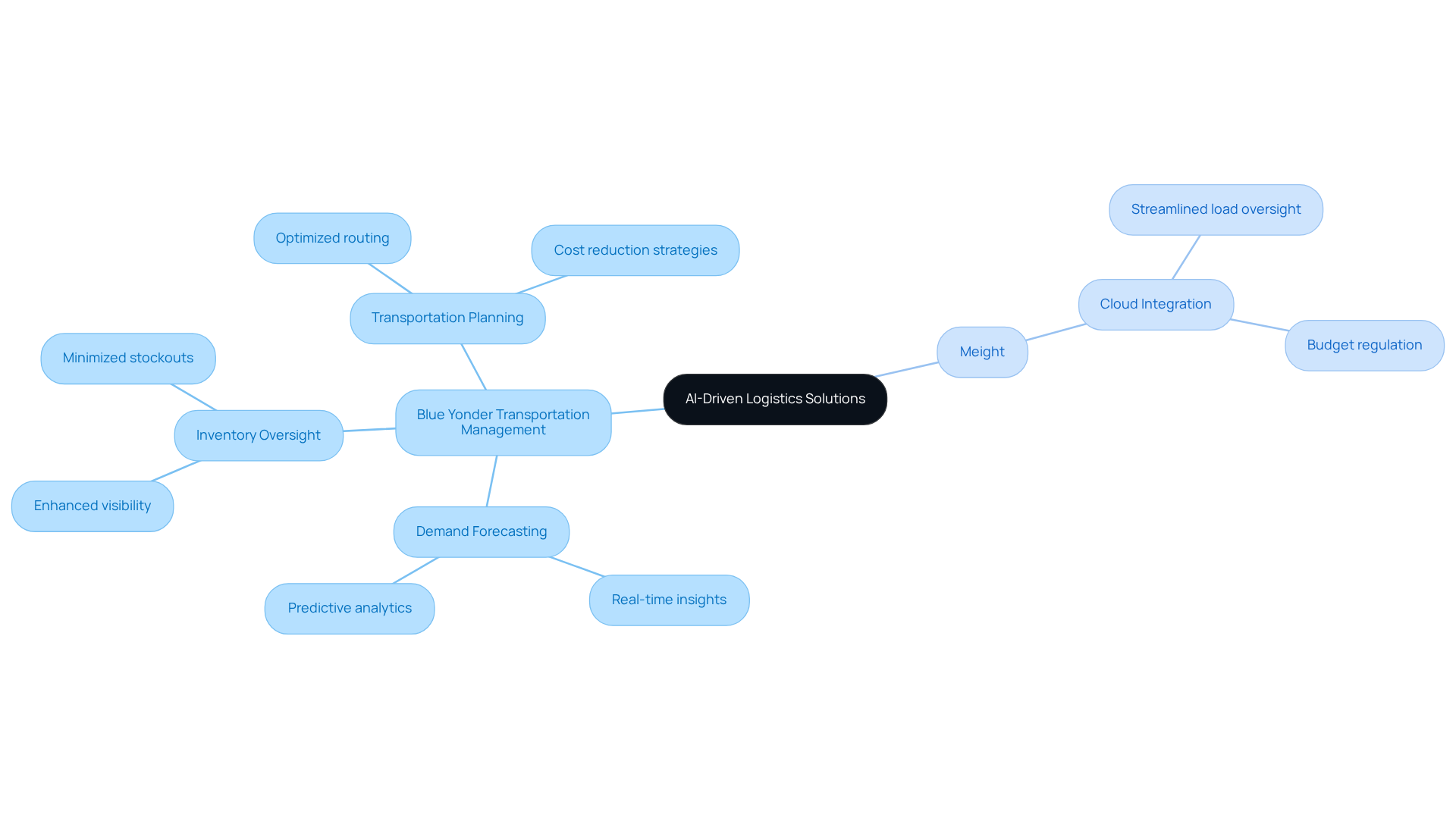 The central node represents the main topic of AI-driven logistics solutions. The branches show the two main platforms being compared, with further details on their specific features and benefits. This layout helps visualize how each solution contributes to supply chain efficiency. The central node represents the main topic of AI-driven logistics solutions. The branches show the two main platforms being compared, with further details on their specific features and benefits. This layout helps visualize how each solution contributes to supply chain efficiency.
