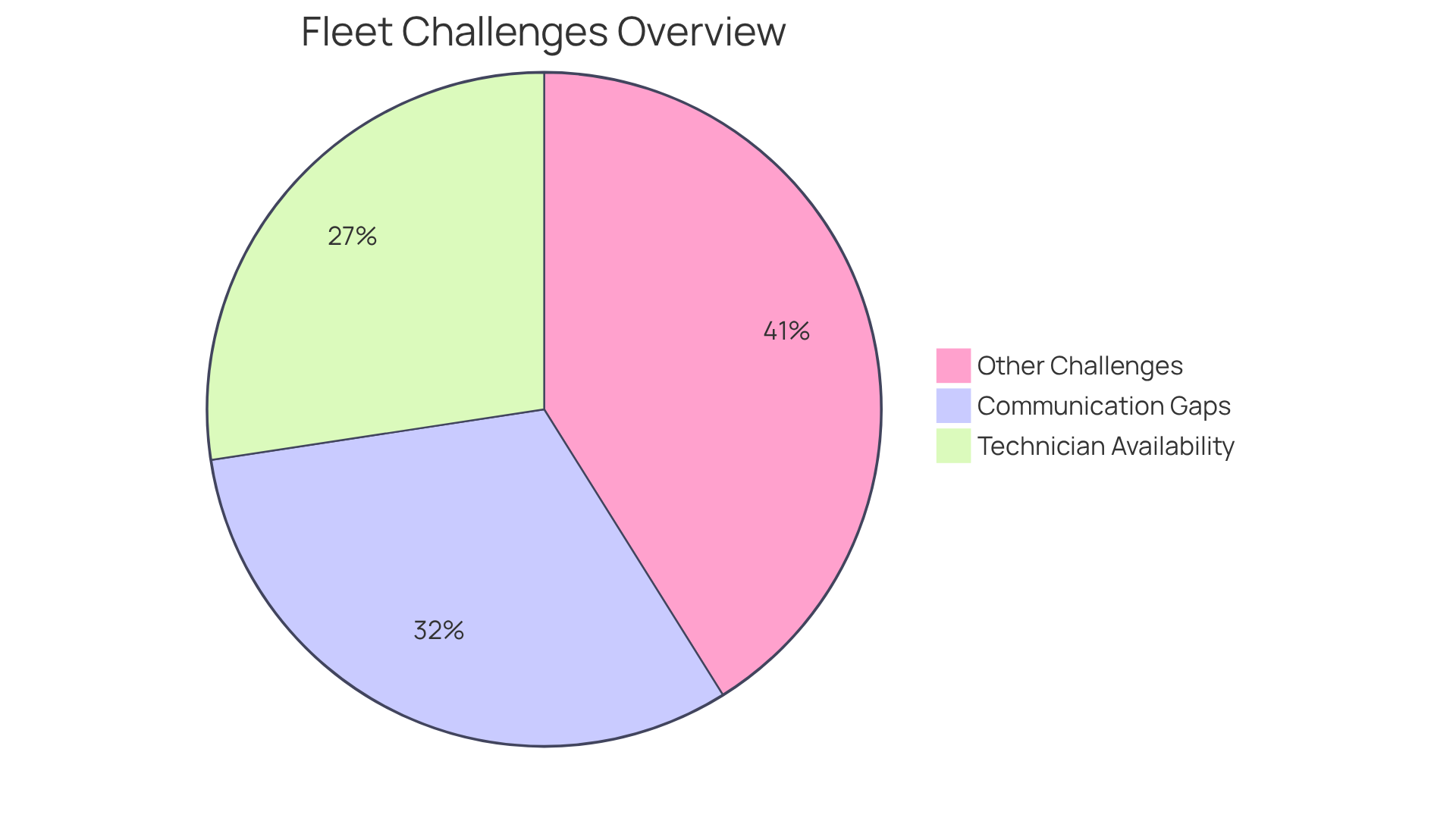 This pie chart shows the main challenges fleets face in optimizing their operations. The larger the slice, the more significant the challenge. Communication gaps and technician availability are the top two issues, while the rest of the challenges make up the remaining portion. This pie chart shows the main challenges fleets face in optimizing their operations. The larger the slice, the more significant the challenge. Communication gaps and technician availability are the top two issues, while the rest of the challenges make up the remaining portion.